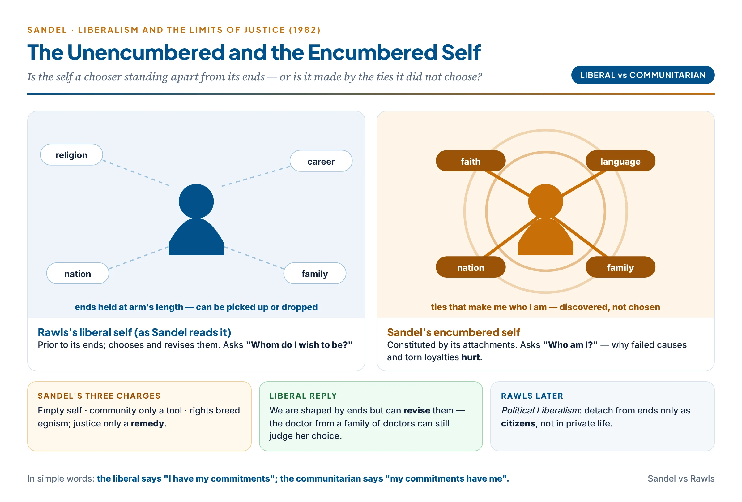 Sandel's encumbered self versus Rawls's unencumbered chooser: identity formed by family, faith, nation and community
