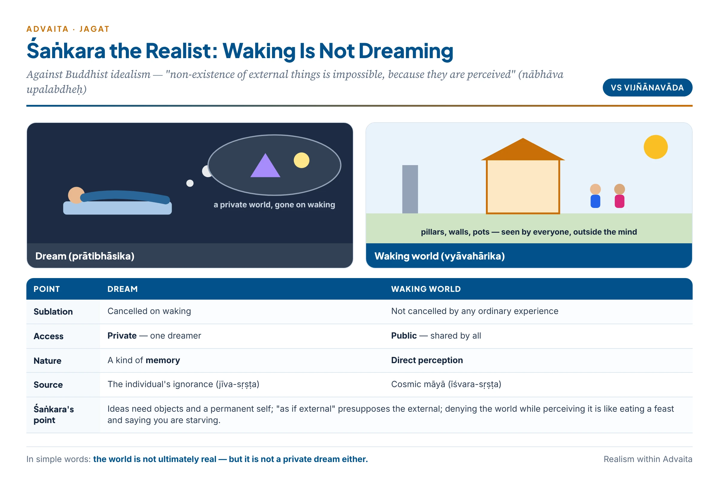Śaṅkara against Buddhist idealism: dream and waking compared on five points — sublated or not, private or public, remembered or perceived, caused by individual or cosmic ignorance, and needing or not needing a waking to correct it