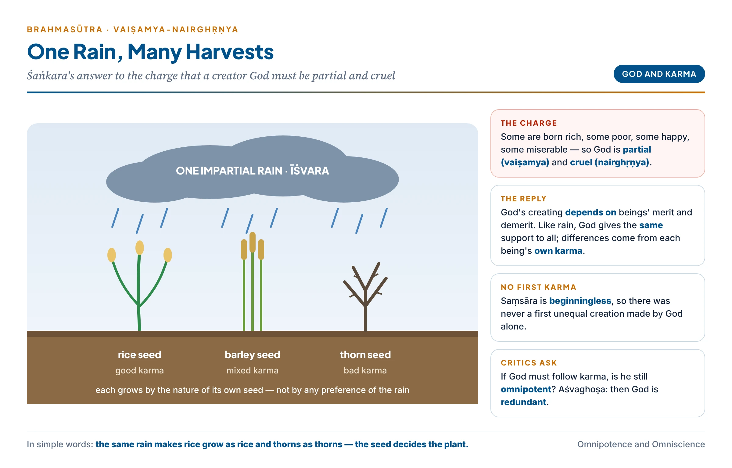 The rain analogy against the charge of partiality and cruelty: one rain falls on rice, barley and thorn seeds alike, and each grows according to its own seed — so God's single, impartial power yields different lives because beings' own karma differs