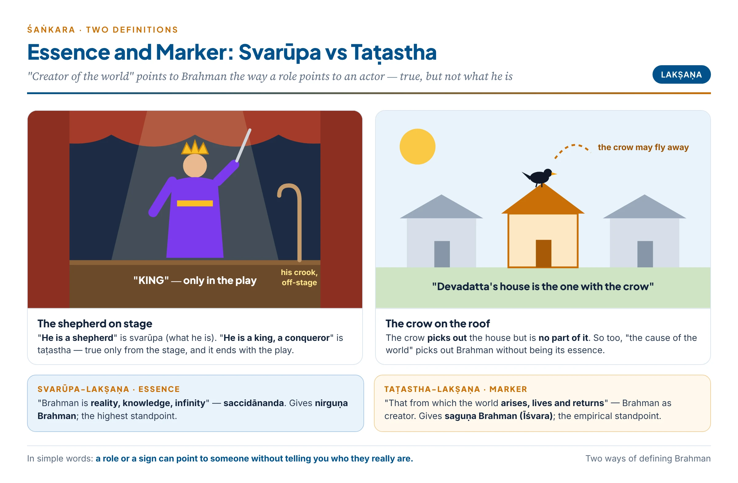 The two definitions illustrated: a shepherd playing a king on stage and a house picked out by the crow on its roof; the role and the crow point to something without being its essence