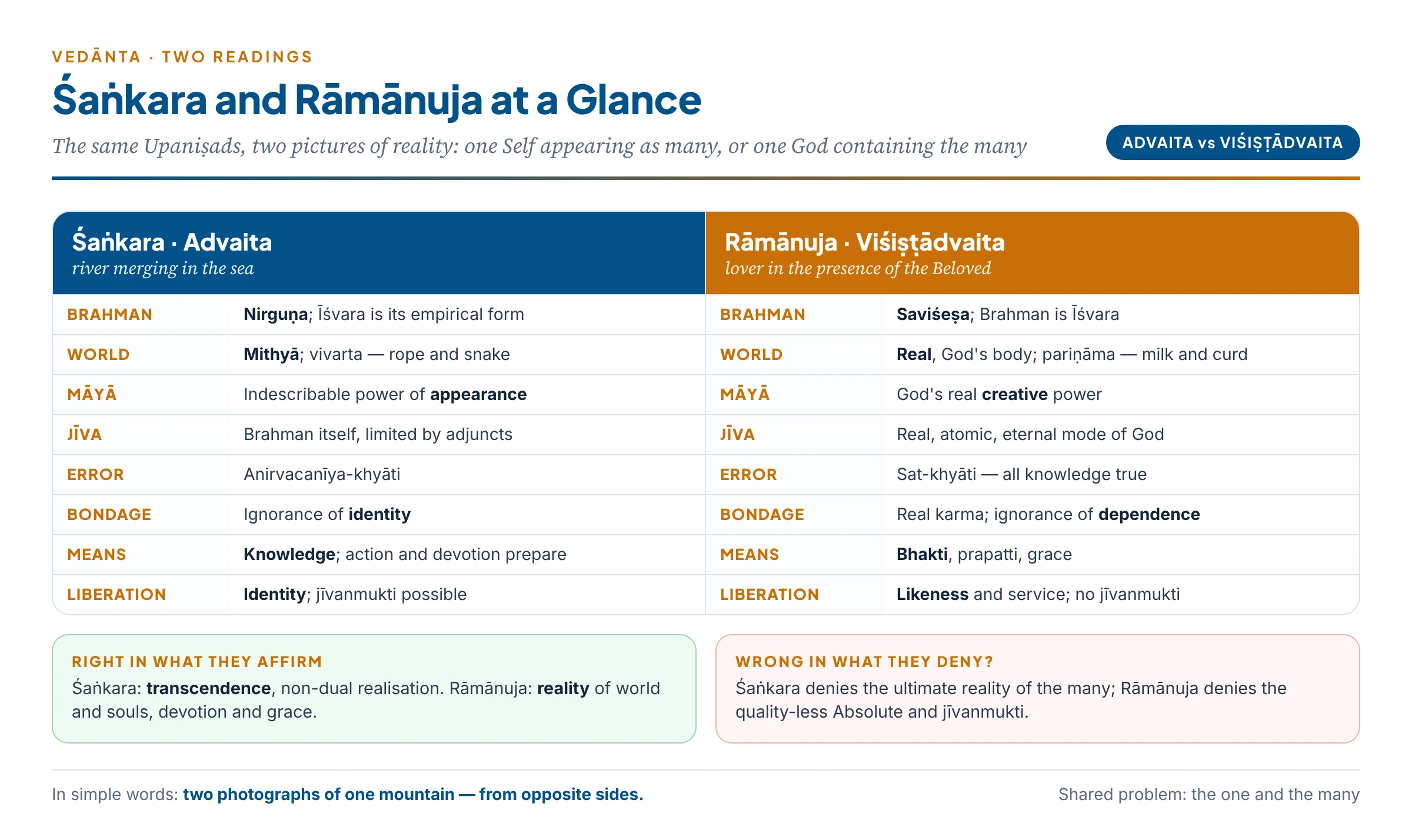 Śaṅkara and Rāmānuja compared point by point — Brahman, world, māyā, jīva, error, bondage, means and liberation — with what each rightly affirms and what each denies