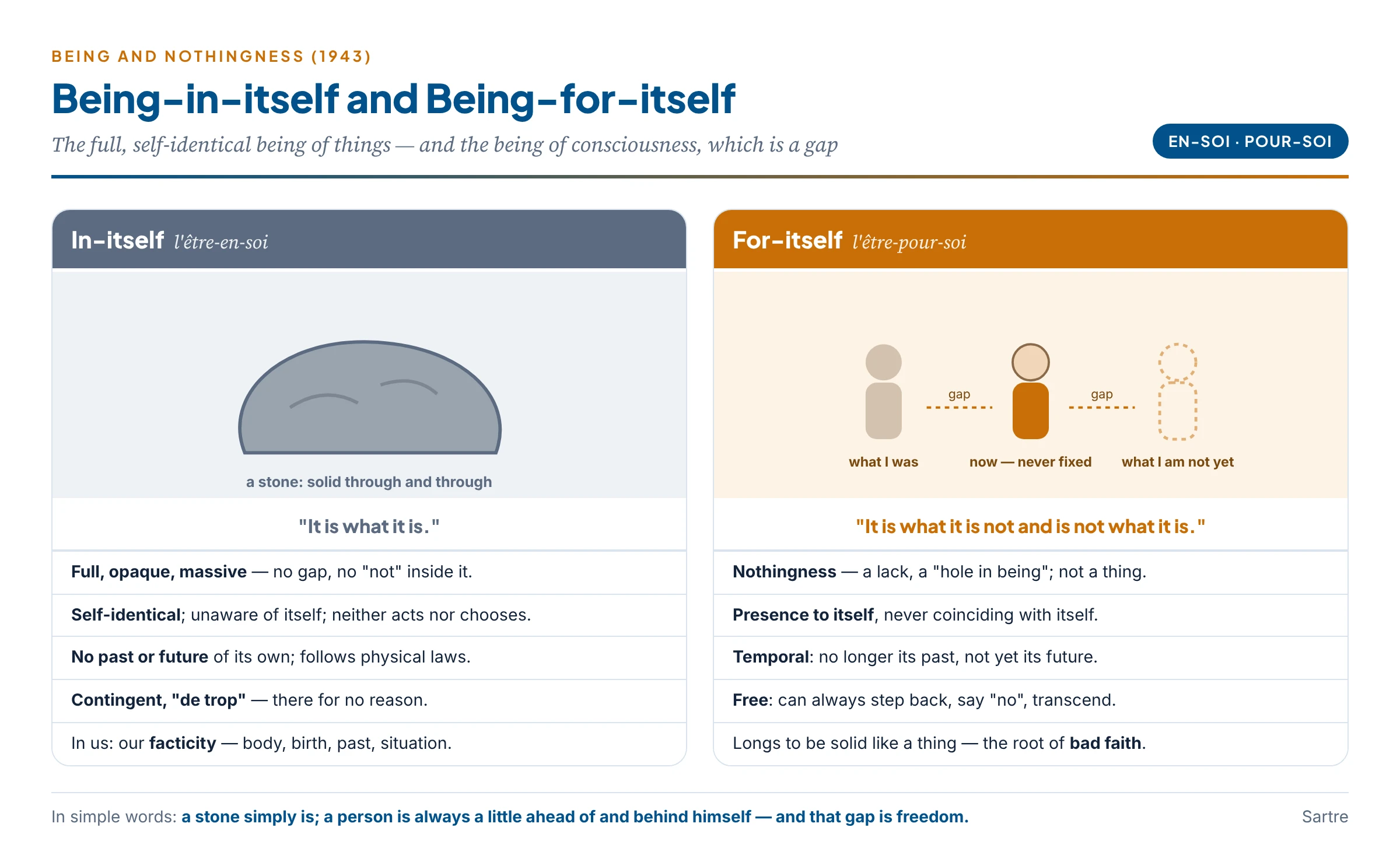 Being-in-itself and being-for-itself: the solid, self-identical stone and the human being separated from himself by a gap of nothingness