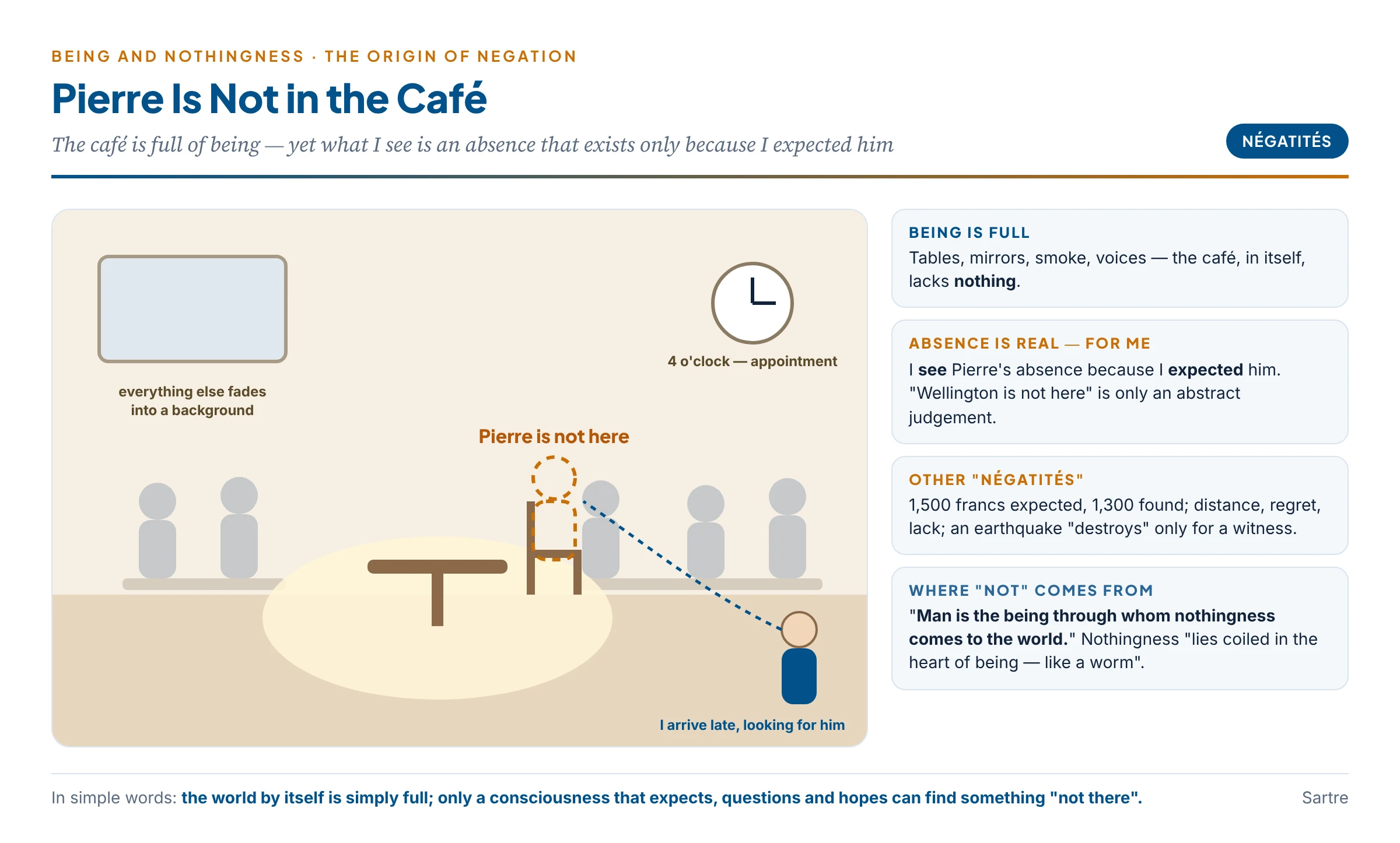 Pierre is not in the café: a crowded café full of being, and the absence of Pierre that exists only for the one who expected him