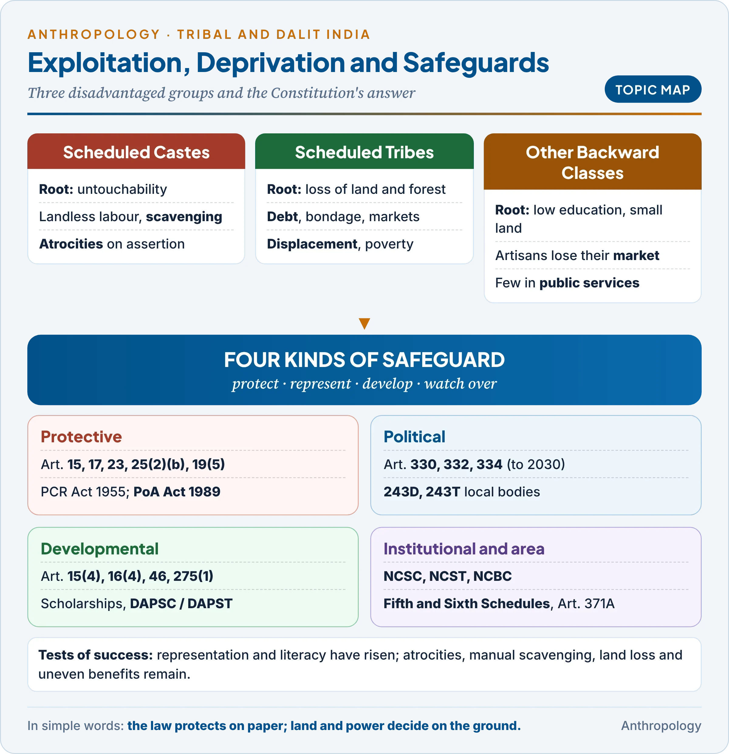 Topic map: exploitation and deprivation of Scheduled Castes, Scheduled Tribes and Other Backward Classes, and the protective, political, developmental and institutional safeguards, the Fifth and Sixth Schedules and the laws against untouchability and atrocities