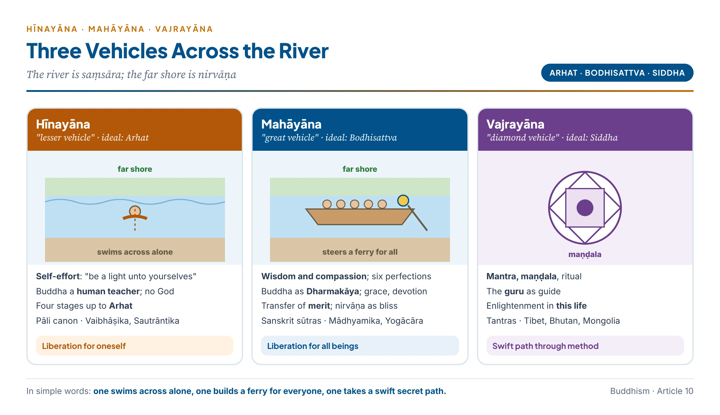 The three vehicles: the Arhat crossing the river of saṃsāra alone by self-effort (Hīnayāna), the Bodhisattva steering a great ferry for all beings with wisdom and compassion (Mahāyāna), and the Siddha with guru, mantra and maṇḍala seeking liberation in this life (Vajrayāna)