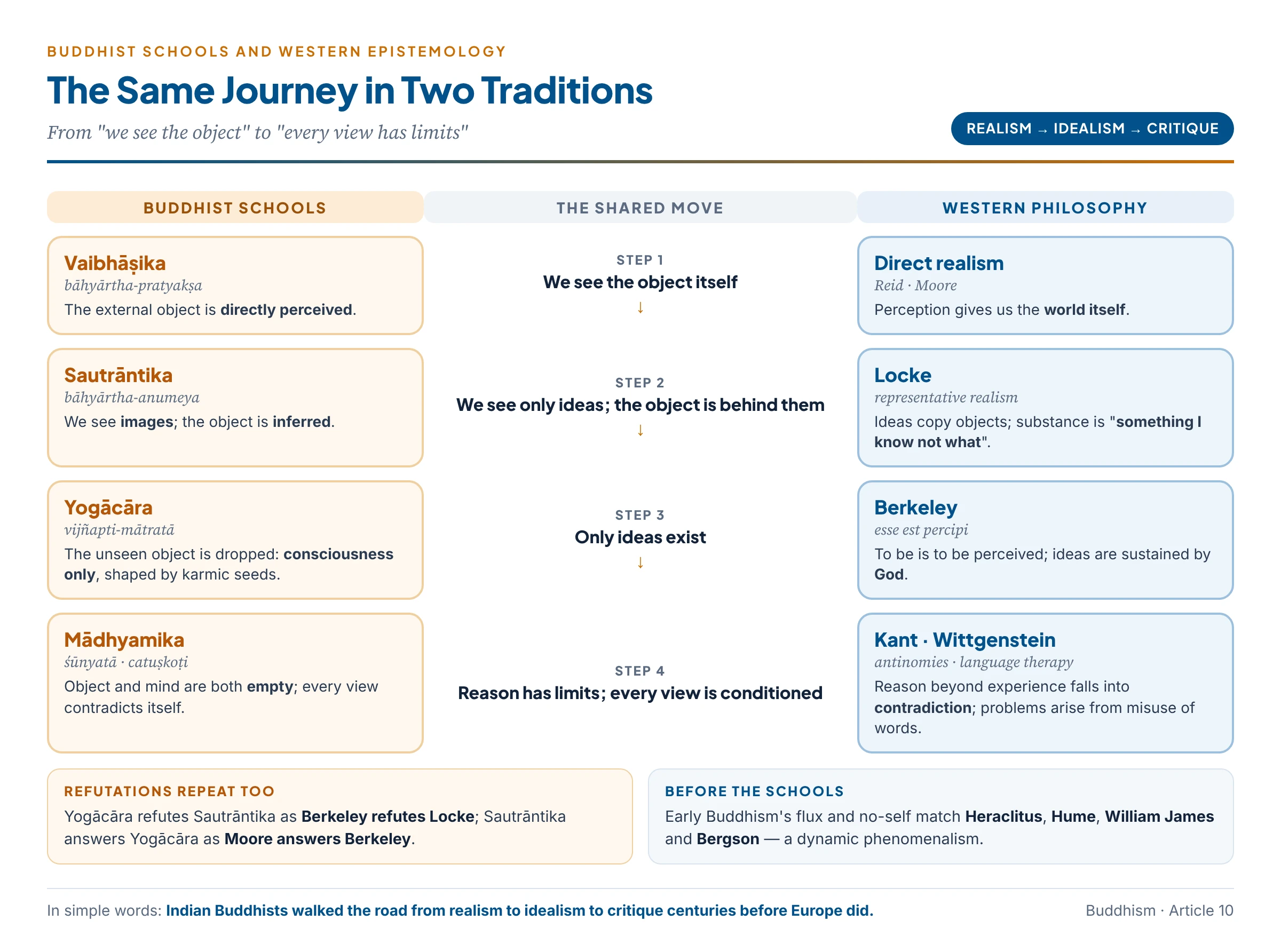 The four schools set beside Western philosophy: Vaibhāṣika and direct realism, Sautrāntika and Locke, Yogācāra and Berkeley, Mādhyamika and the critical philosophy of Kant — the same journey from "we see the object" to "we see only ideas" to "only ideas exist" to "every view has limits"