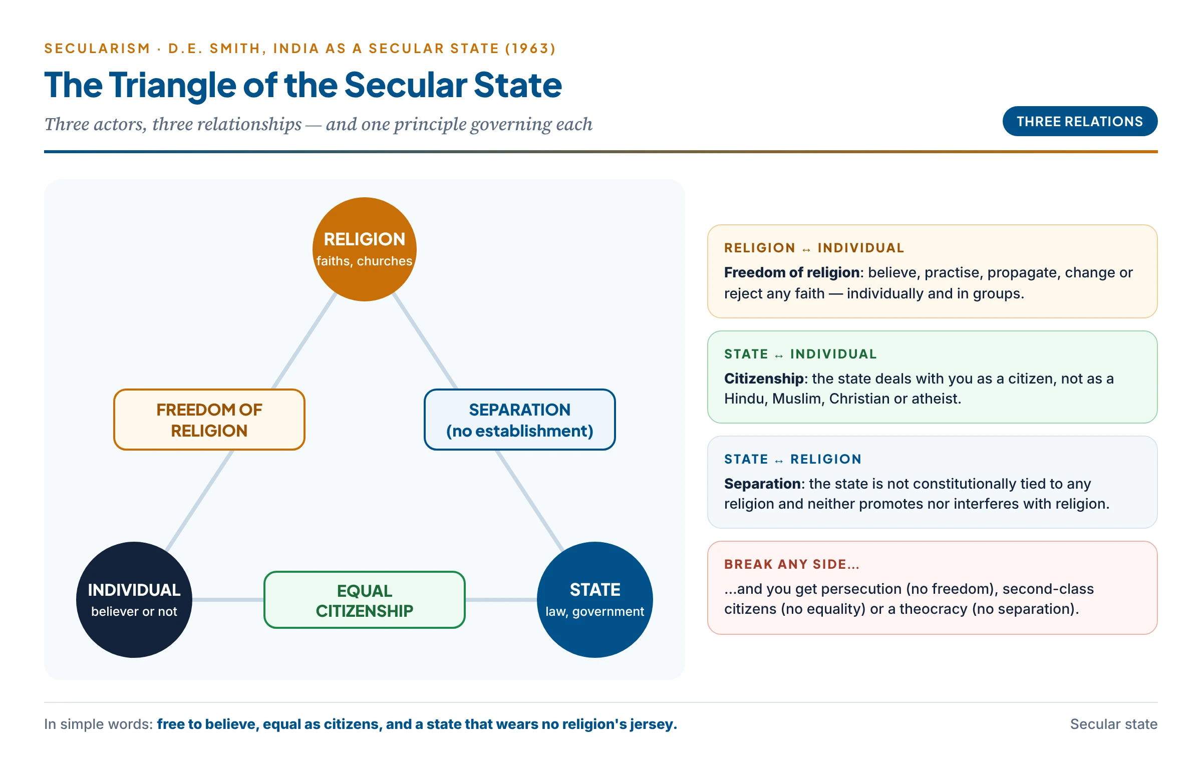 D.E. Smith's triangle of the secular state: the individual, religion and the state linked by three principles — freedom of religion, equal citizenship and separation of state and religion