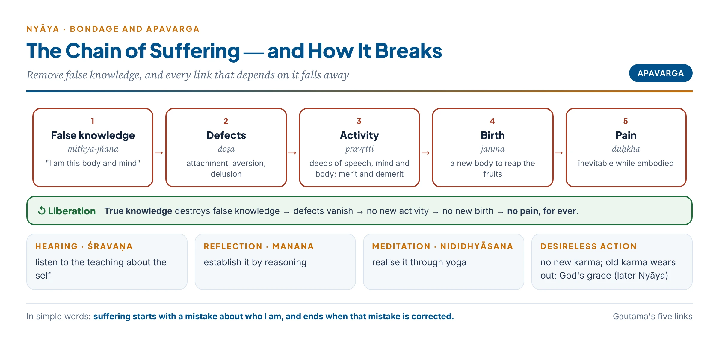 The chain of bondage — false knowledge, defects, activity, birth, pain — and how true knowledge removes it link by link