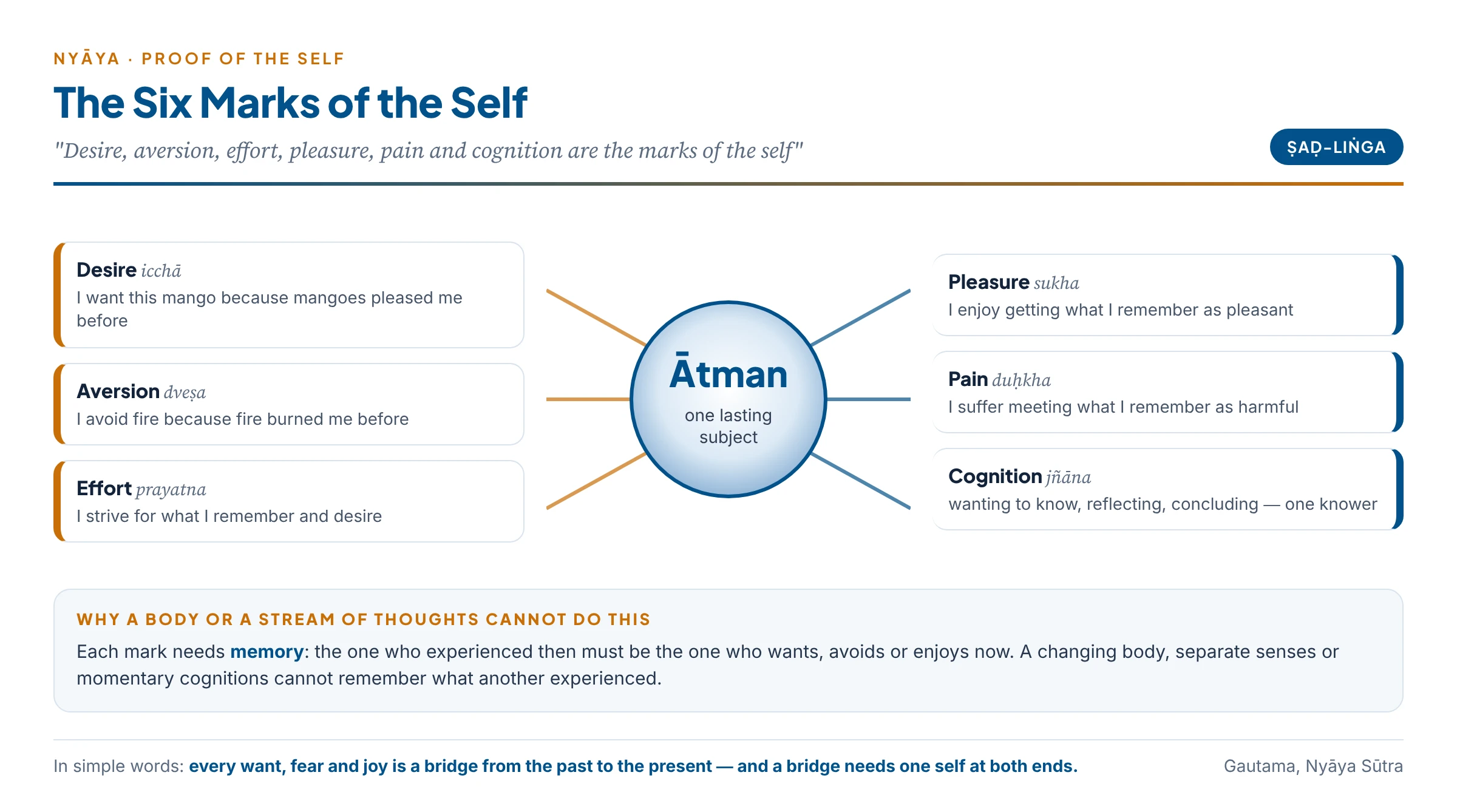 The six marks of the self — desire, aversion, effort, pleasure, pain and cognition — each linking a past experience to a present one in one lasting self