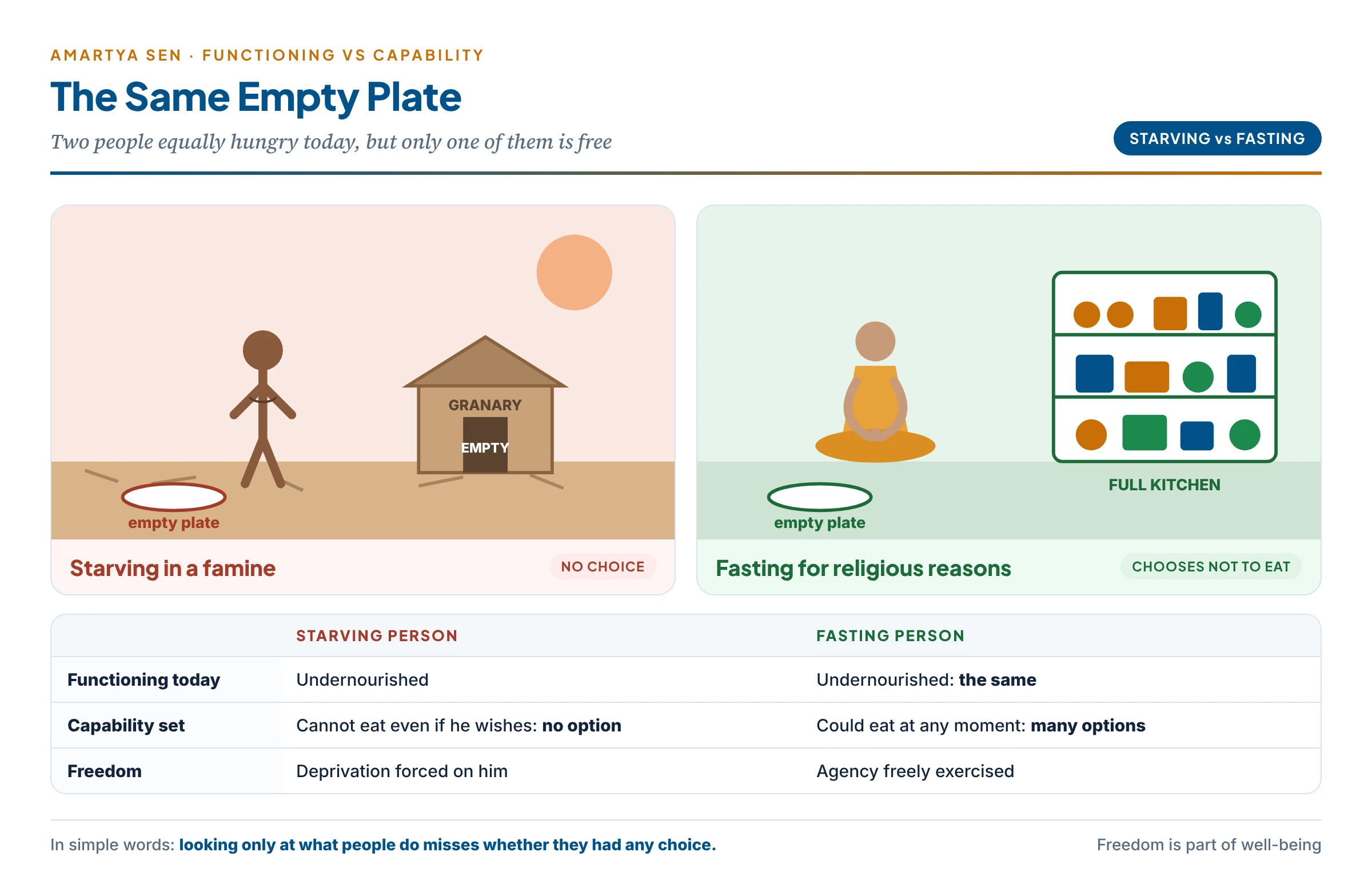 Illustrated scene of two people with the same empty plate: on the left a thin labourer in a drought-struck village with an empty granary behind him, labelled "starving: no choice"; on the right a well-off person sitting calmly beside a full kitchen during a religious fast, labelled "fasting: chooses not to eat"; a strip below compares their identical functioning and very different capability sets