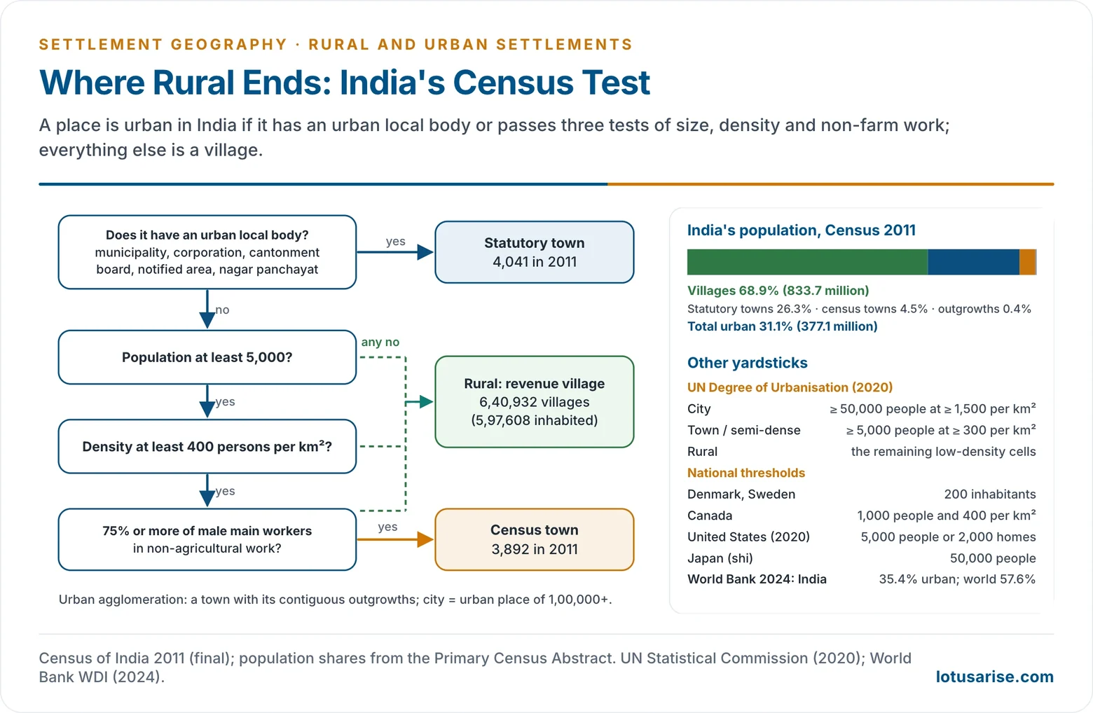Flowchart of India's census test for urban status, from urban local body to the three tests of population, density and non-farm male work, with Census 2011 counts of statutory towns, census towns and villages, the rural–urban split of population and international yardsticks