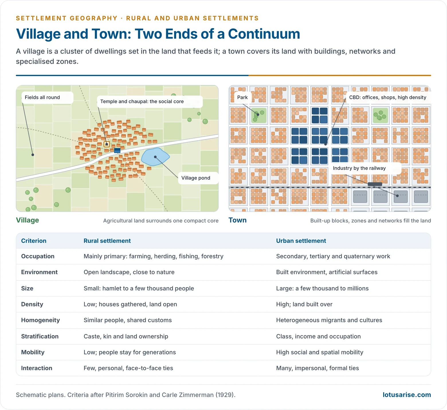 Plan views of a compact village set in fields and a town of dense blocks, a business district, parks and industry by the railway, with a table contrasting rural and urban settlements by occupation, environment, size, density, homogeneity, stratification, mobility and interaction