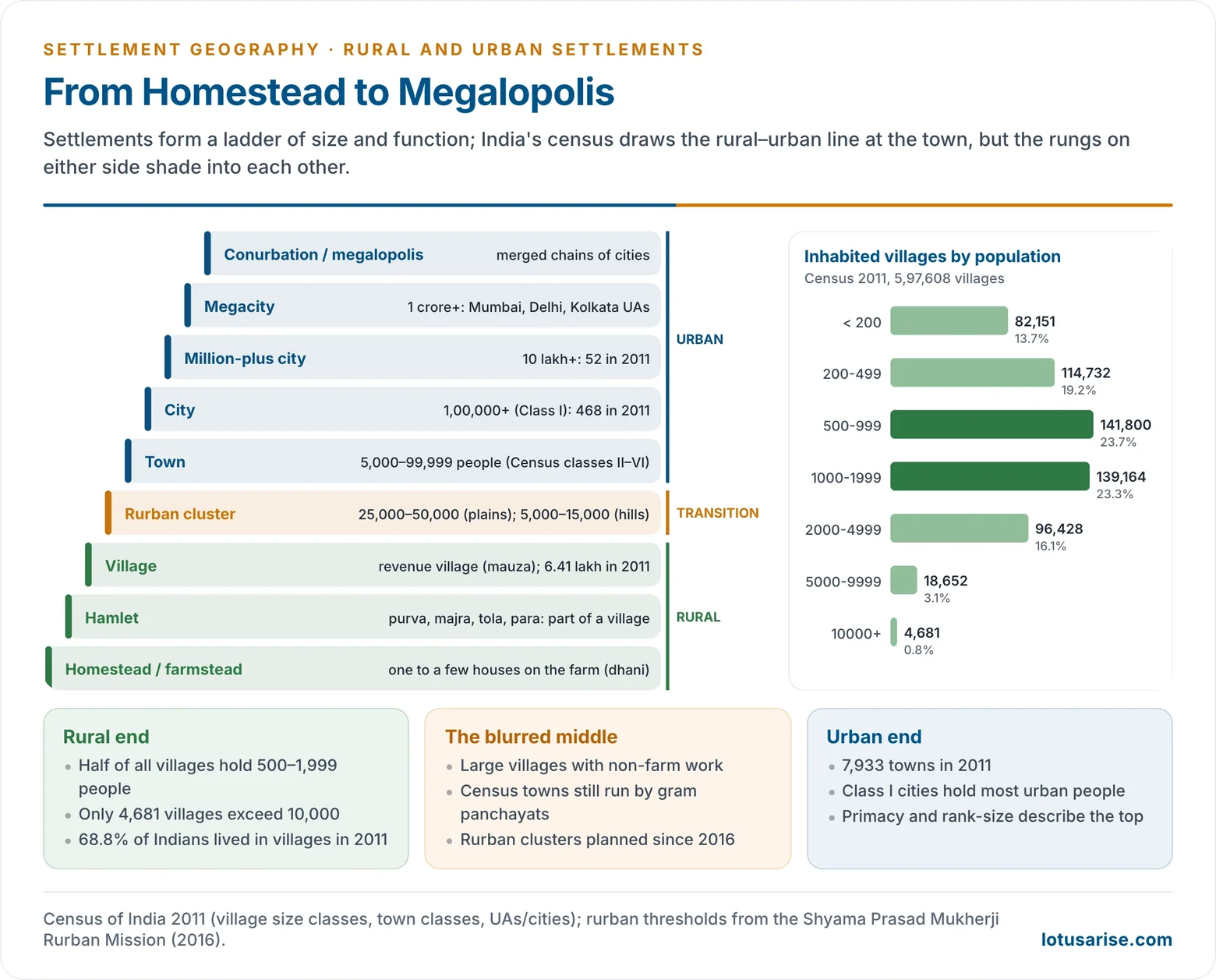 Ladder of settlement orders from homestead, hamlet and village through rurban cluster, town, city, million-plus city and megacity to megalopolis, with Indian thresholds and a bar chart of India's inhabited villages by population size from Census 2011