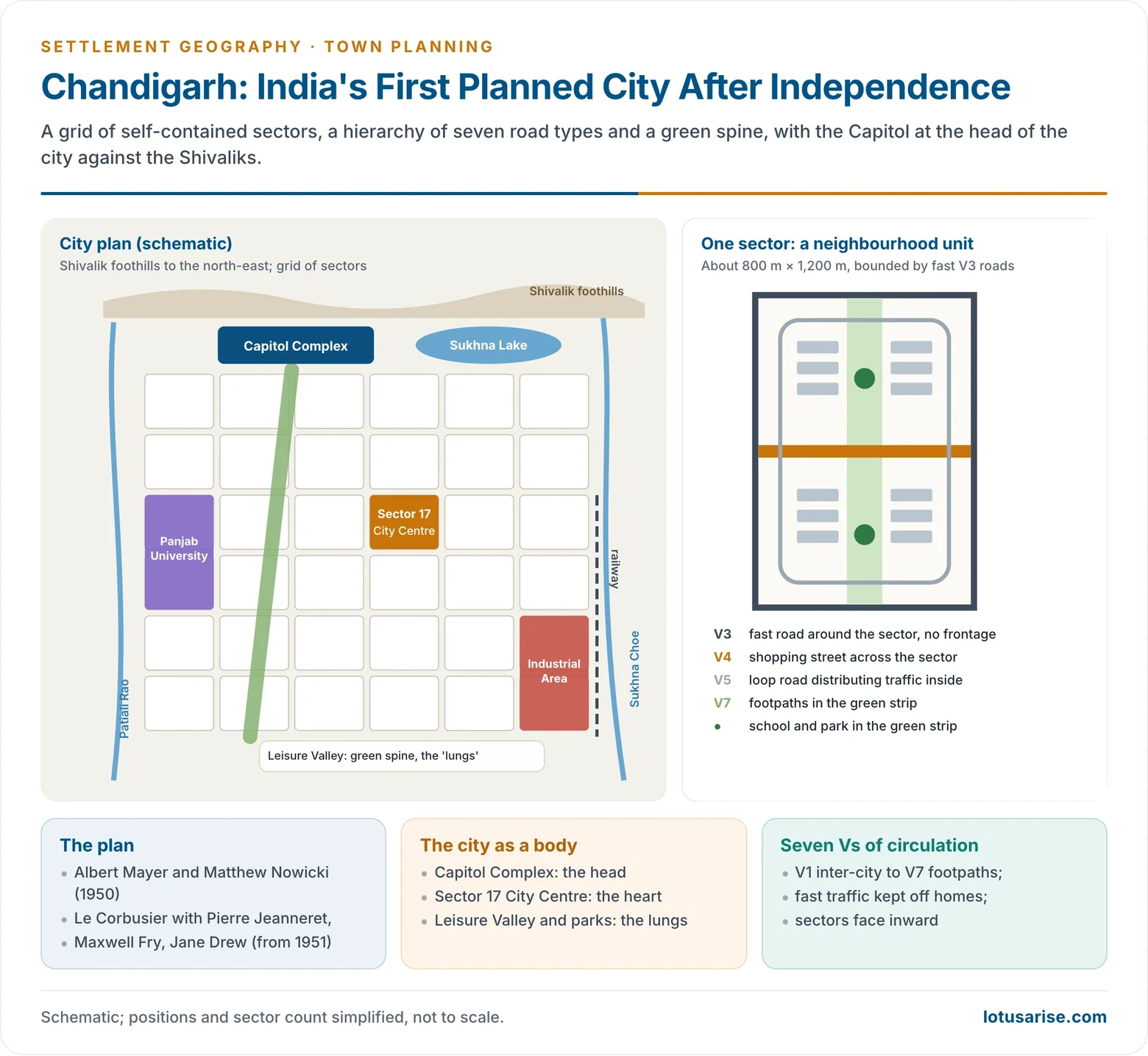 Schematic plan of Chandigarh with the Capitol Complex at the head below the Shivalik foothills, Sukhna Lake, the Sector 17 City Centre, the Leisure Valley green spine, Panjab University and the industrial area, and a diagram of one sector with its V3, V4, V5 and V7 roads