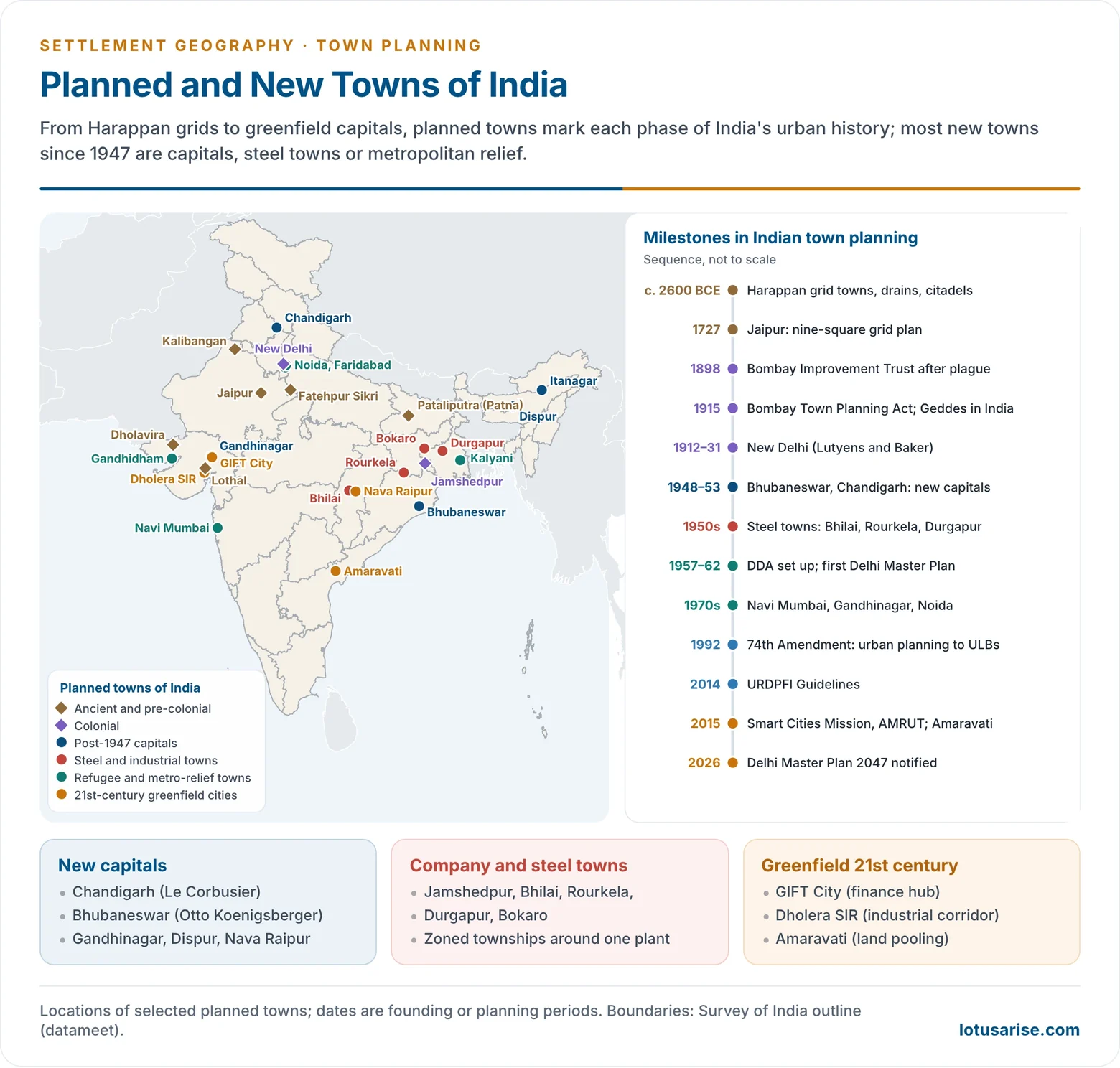 Map of India's planned and new towns by period, from Harappan Dholavira and Kalibangan to colonial New Delhi and Jamshedpur, post-1947 capitals, steel towns, refugee and metro-relief towns and greenfield cities such as GIFT City, Dholera and Amaravati, with a timeline of planning milestones