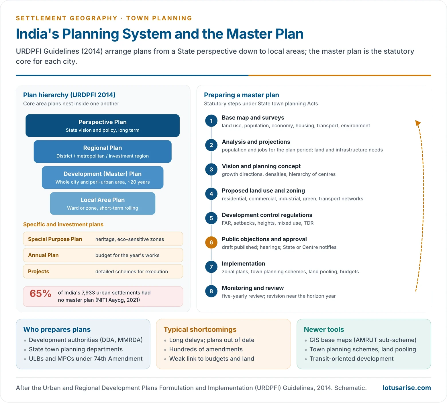 The URDPFI 2014 hierarchy of perspective, regional, development and local area plans with special purpose and annual plans, beside the eight steps of preparing a master plan from surveys to review