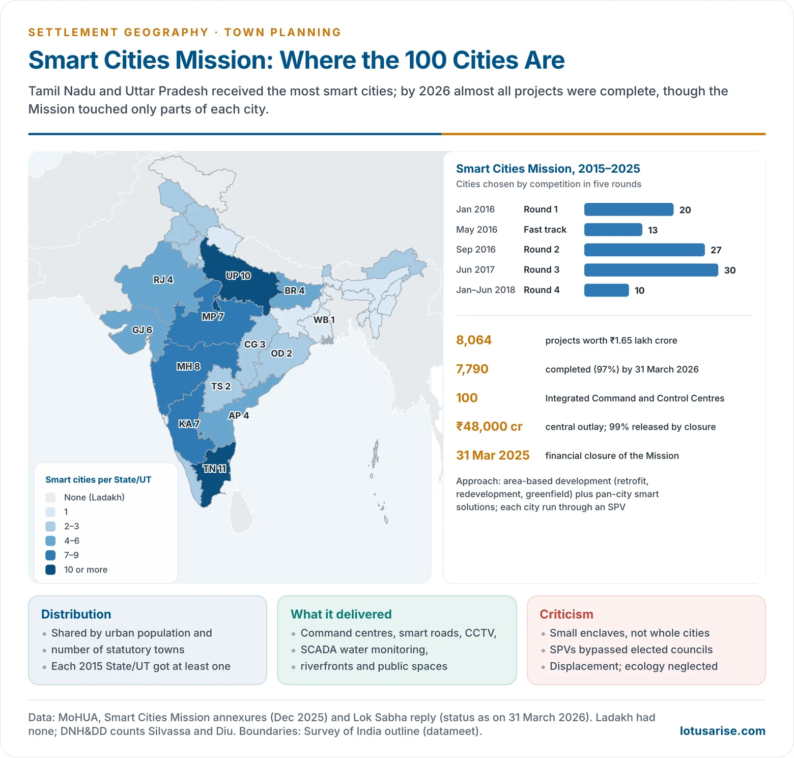 Map of India shaded by the number of Smart Cities Mission cities in each State and UT, with the five selection rounds and the Mission's project completion, investment and command-centre figures as of 2025–26