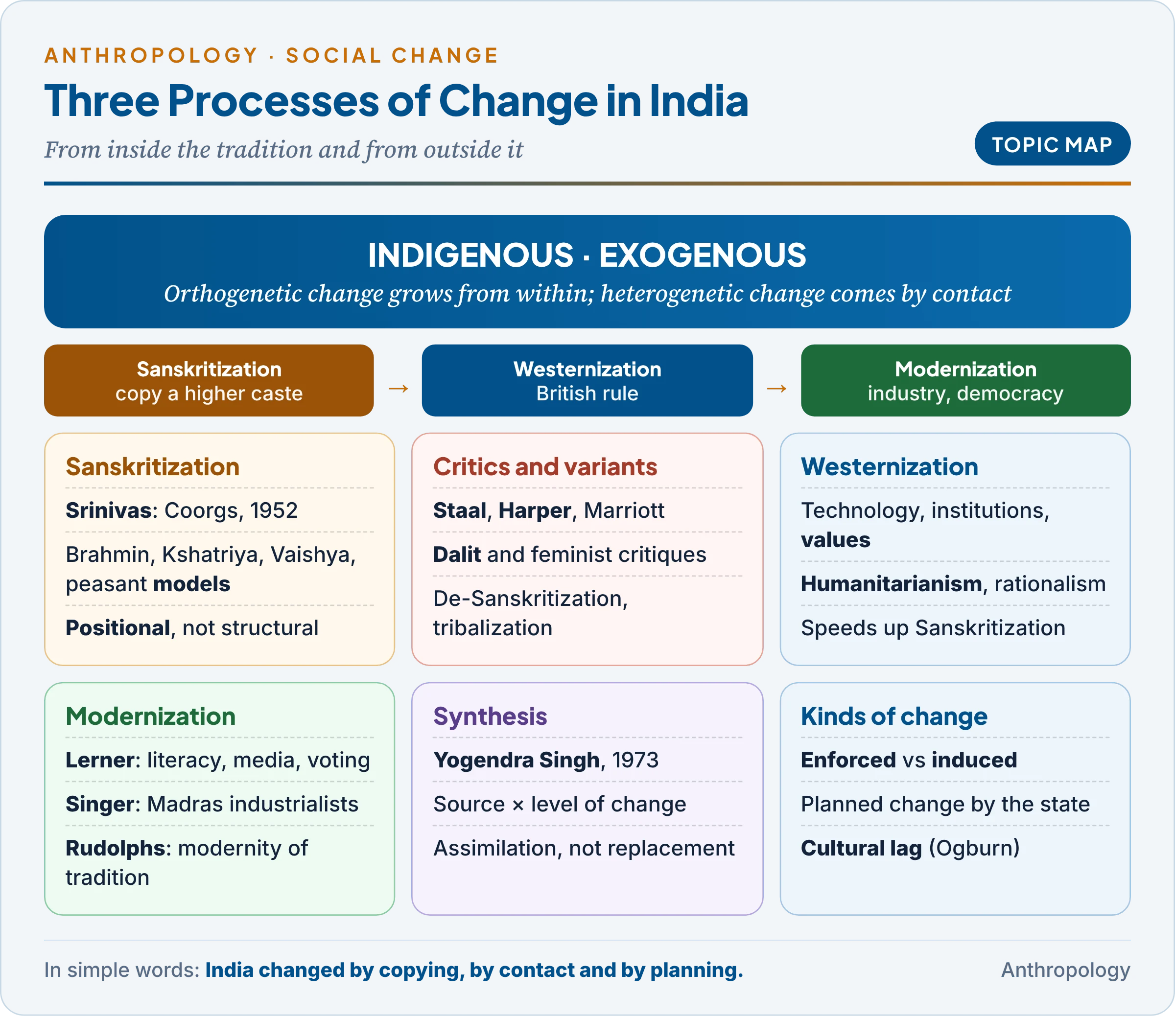 Topic map of social change in India: indigenous and exogenous sources, Sanskritization from the Coorgs to its critics, Westernization through British rule, modernization theory and Yogendra Singh's synthesis, and how the three processes combine