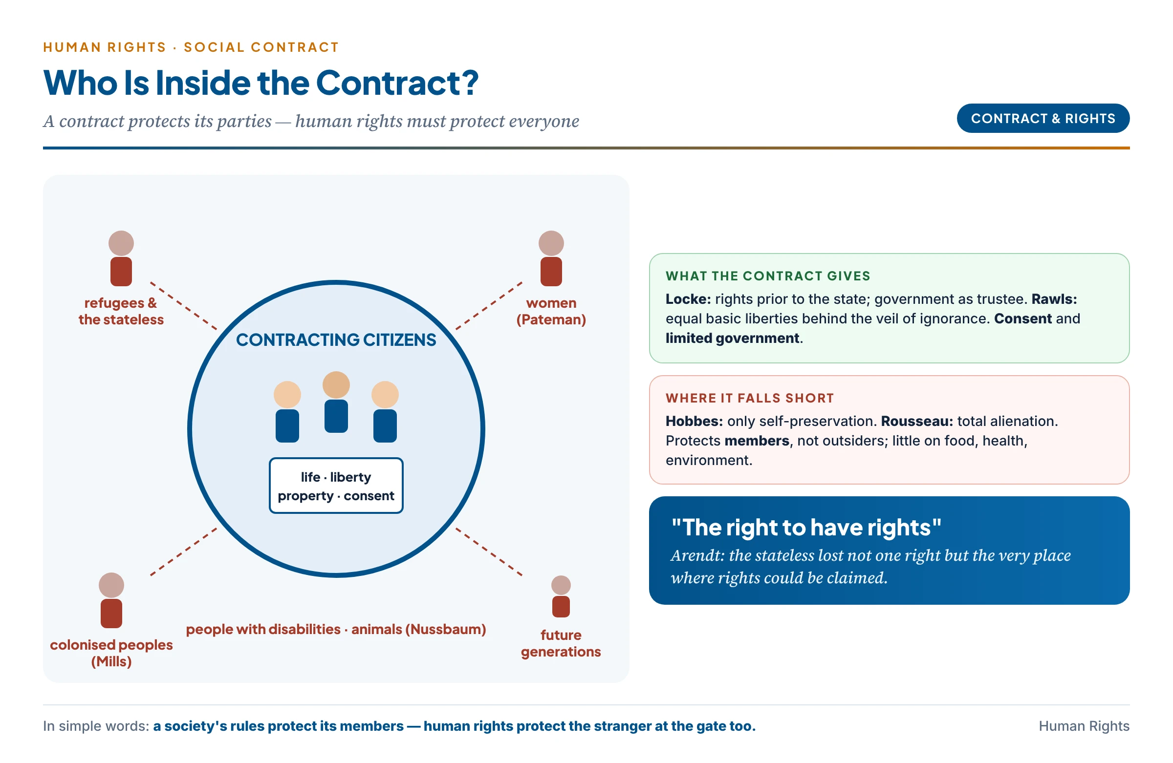 Who is inside the social contract? A circle of contracting citizens with rights, and outside it refugees and the stateless, women and colonised peoples in the classical versions, future generations, people with disabilities and animals — with Arendt's phrase 'the right to have rights'