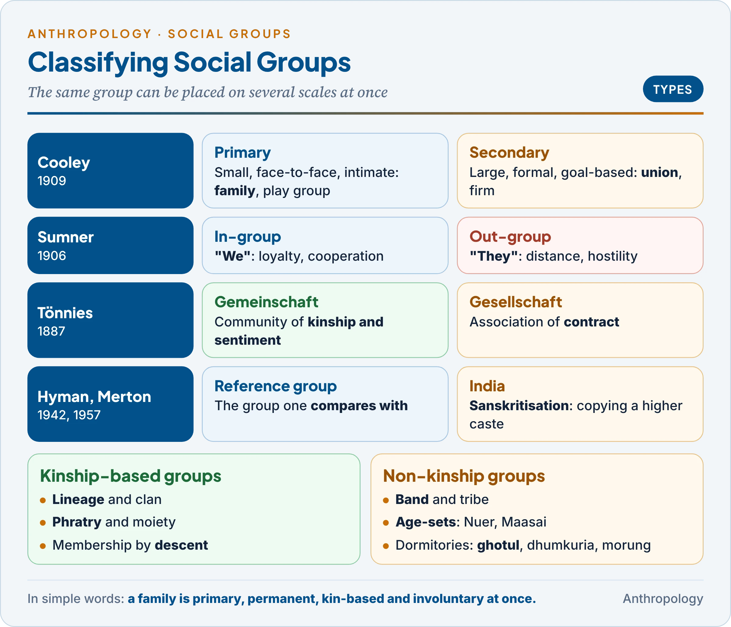 Classification of social groups: primary and secondary, in-group and out-group, community and association, reference groups, and kinship-based against non-kinship groups such as bands, age-sets and youth dormitories