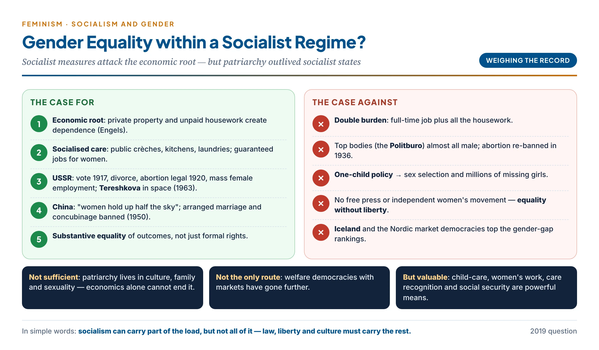 Can gender equality be realised within a socialist regime? A balance weighing the case for — the economic root of oppression, socialised child-care and housework, Soviet and Chinese gains — against the case against — the double burden, all-male politburos, re-criminalised abortion, the one-child policy and missing girls, and the Nordic market democracies that lead the gender-gap rankings; the verdict: socialist measures help but socialism is neither sufficient nor the only route