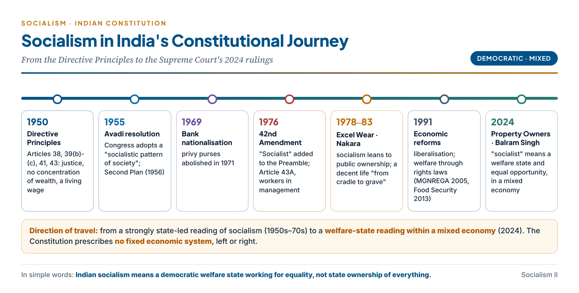 Socialism in India's constitutional journey: a timeline from the Directive Principles of 1950 (Articles 38, 39 and 43) through the Avadi resolution of 1955, bank nationalisation in 1969, the 42nd Amendment adding "socialist" in 1976, the Nakara judgment of 1983 and the 1991 reforms, to the 2024 judgments holding that socialism means a welfare state committed to equality of opportunity within a mixed economy