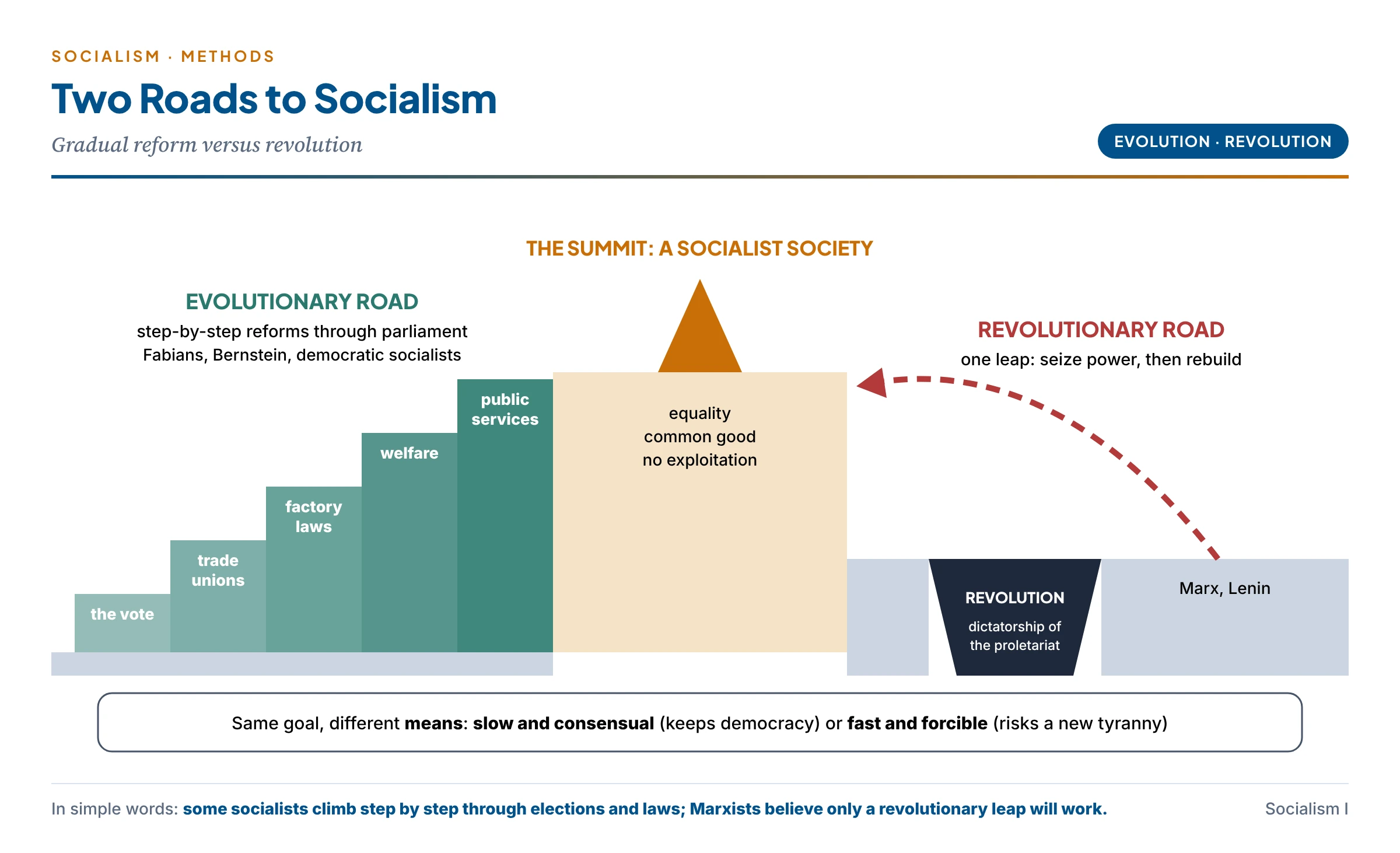 Two roads to socialism: the evolutionary road climbs a gentle staircase of reforms, such as the vote, trade unions, factory laws, welfare and public services, towards the same summit; the revolutionary road reaches it in one leap across a chasm labelled revolution and dictatorship of the proletariat