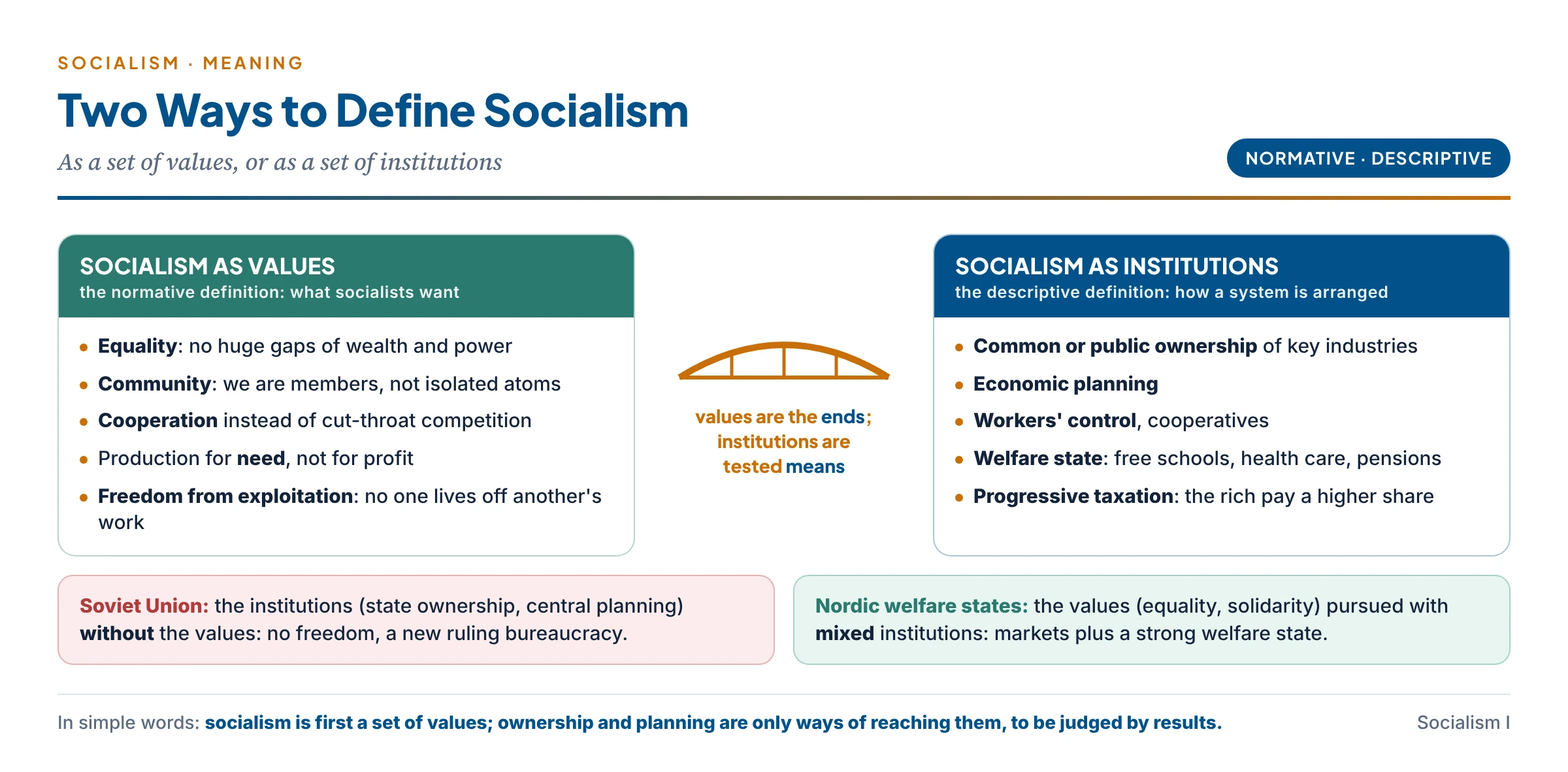 Defining socialism in two ways: on the left a set of values (equality, community, cooperation, need, freedom from exploitation), on the right a set of institutions (common ownership, planning, workers' control, welfare state, progressive tax); a bridge between them labelled "values as ends, institutions as tested means", with the Soviet Union shown as institutions without the values and the Nordic welfare states as the values with mixed institutions