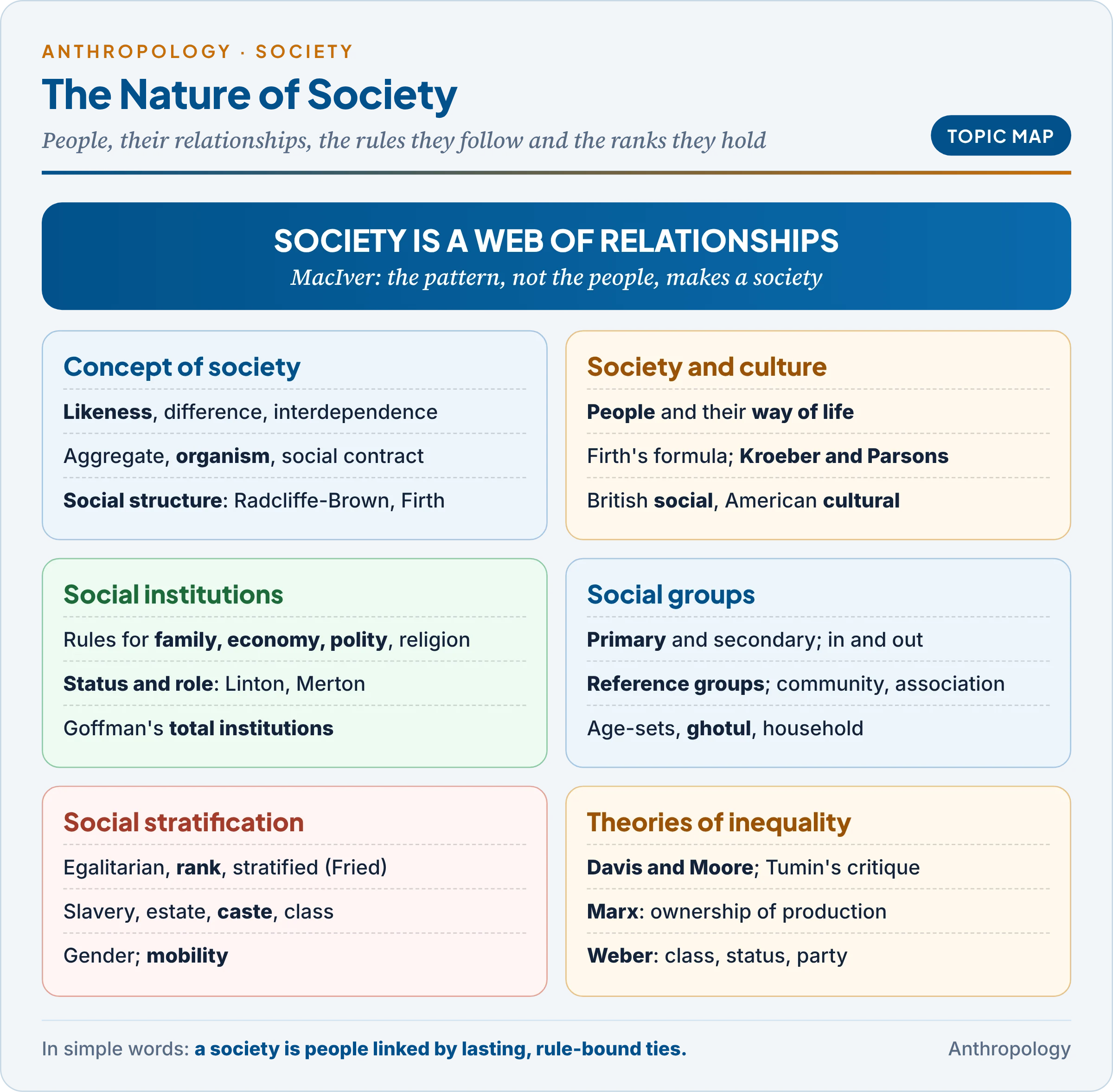 Topic map: the concept of society, society and culture, social institutions with status and role, social groups, and social stratification with its forms and theories