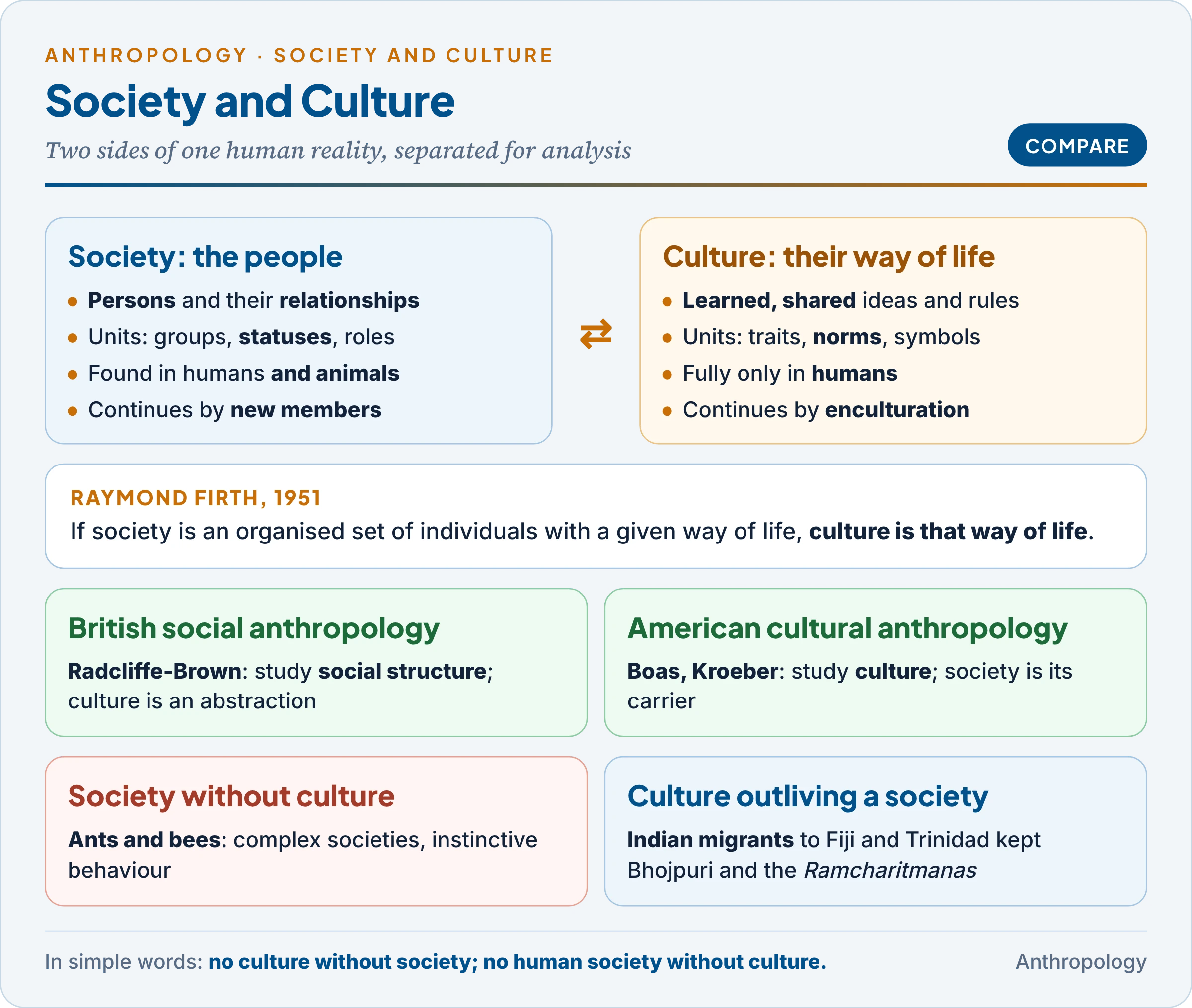 Society and culture compared: society as people and relationships, culture as their learned way of life, with Firth's formula, Kroeber and Parsons's division, and the British and American traditions