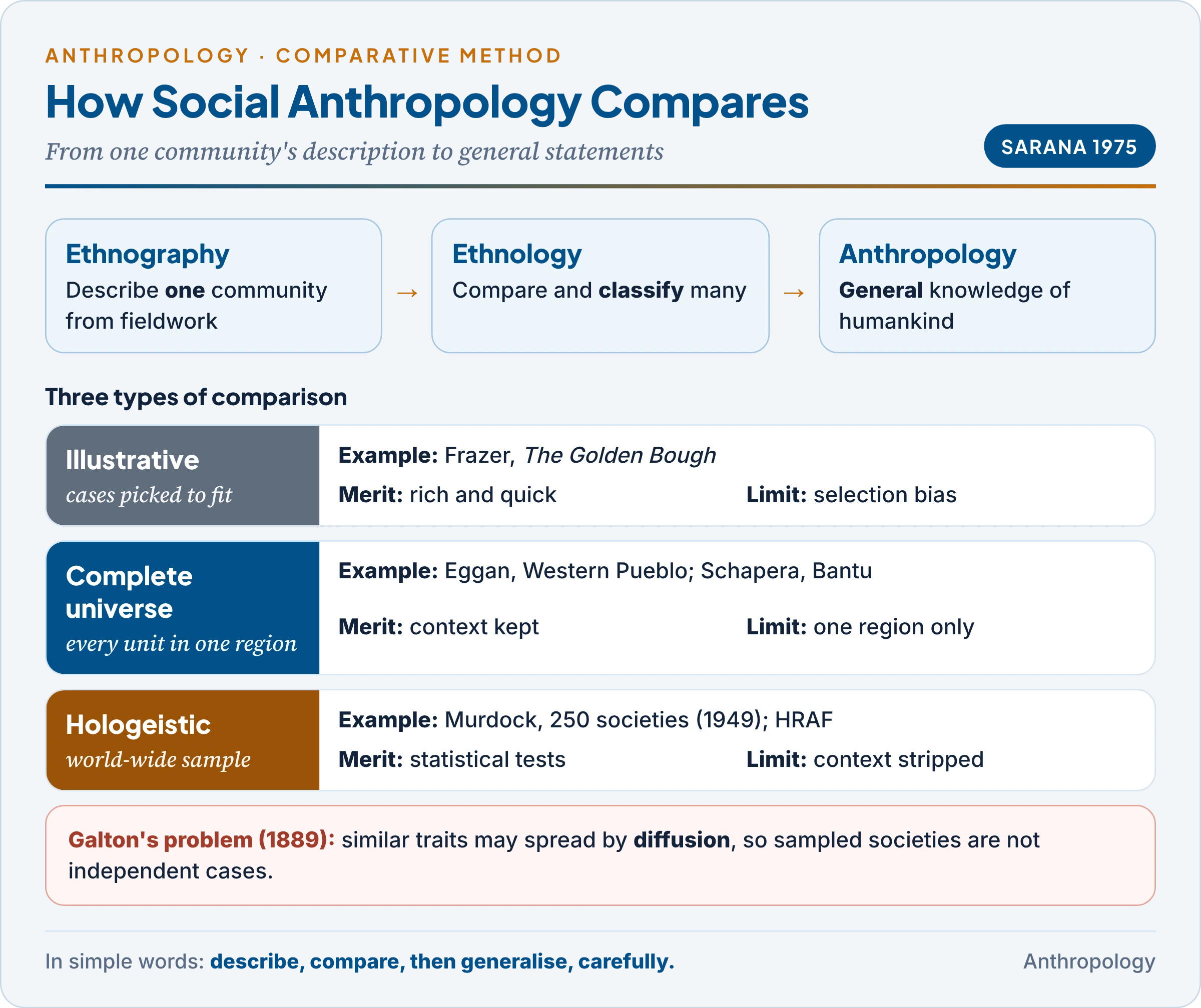 Types of comparison in social-cultural anthropology: the ethnography-ethnology-anthropology ladder and Sarana's three methods with examples, merits and limits