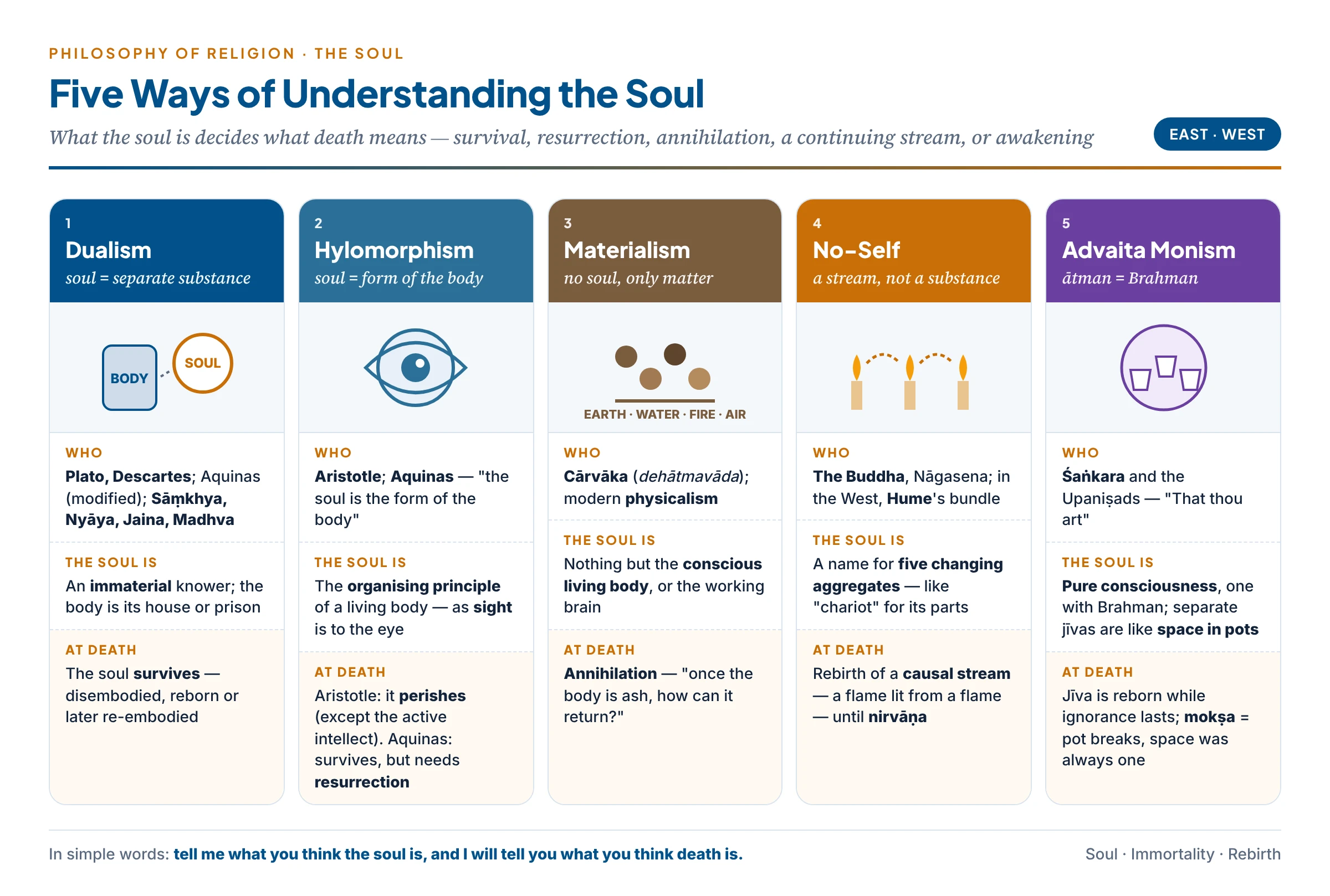 The five great conceptions of the soul — dualism, hylomorphism, materialism, no-self and Advaita monism — and what each says happens at death
