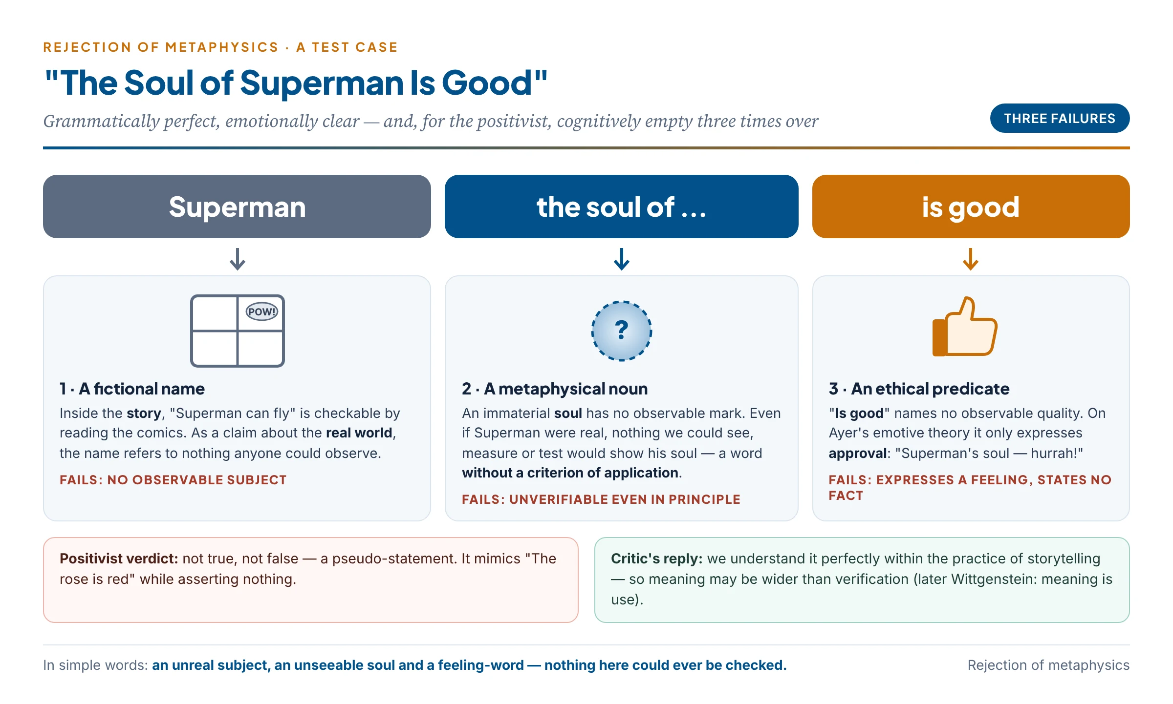 Analysing "The Soul of Superman is Good": a fictional name, a metaphysical noun and an ethical predicate — three reasons why the sentence states no fact