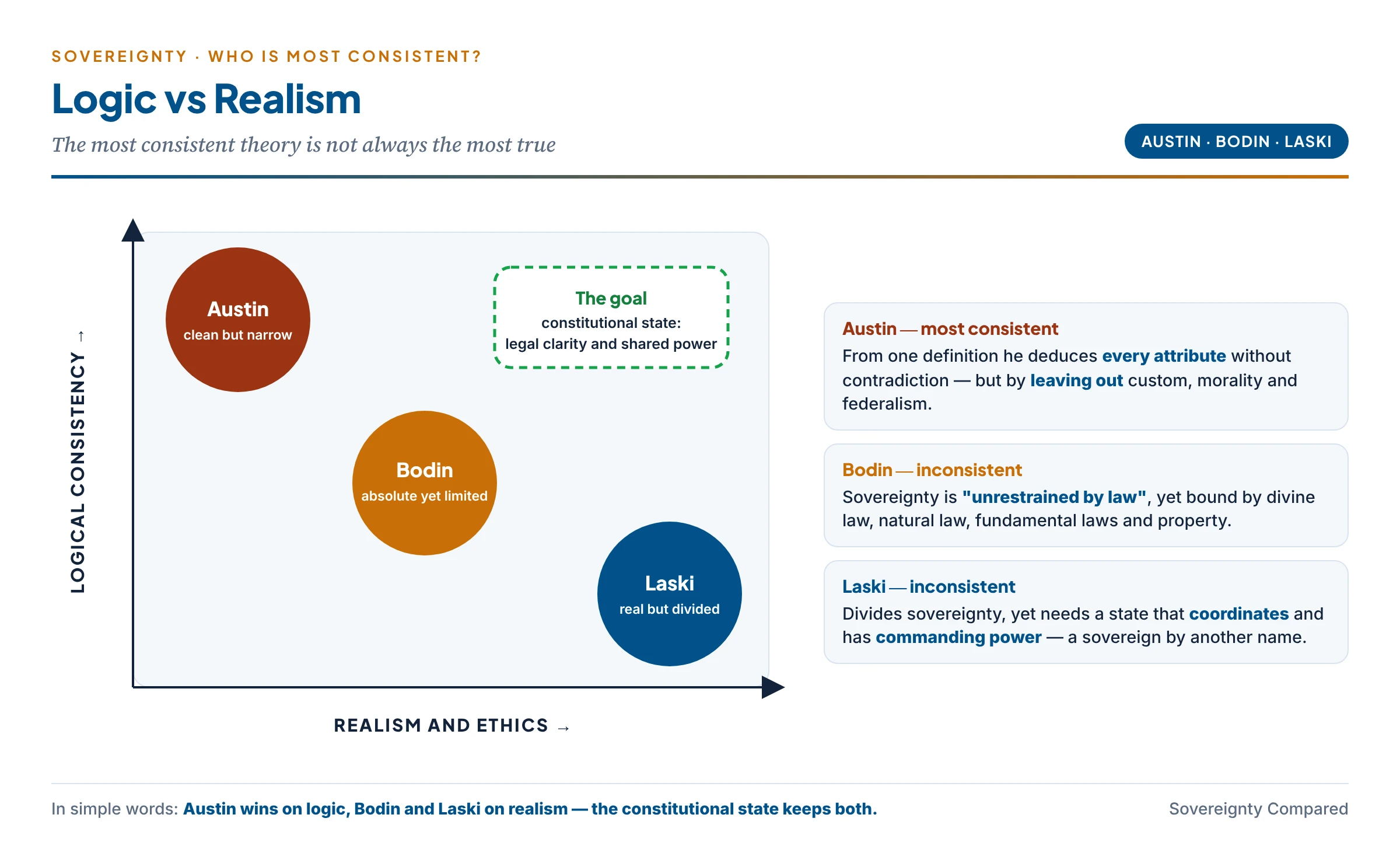 The consistency scale: Austin highest on logical consistency but lowest on realism, Laski highest on realism and liberty but weakest in logic, Bodin in between, with the modern constitutional state combining Austin's legal clarity and Laski's political realism