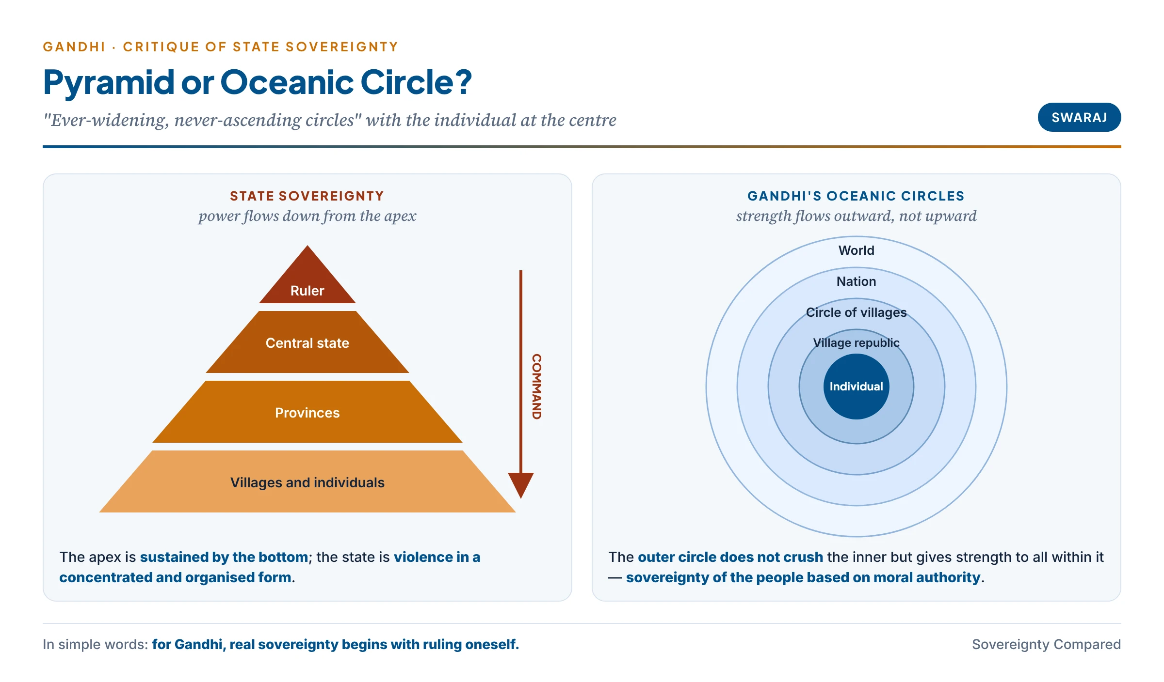 Two shapes of authority: the pyramid of state sovereignty with power flowing down from the apex, and Gandhi's oceanic circles with the individual at the centre and ever-widening, never-ascending circles of village, circle of villages, nation and world