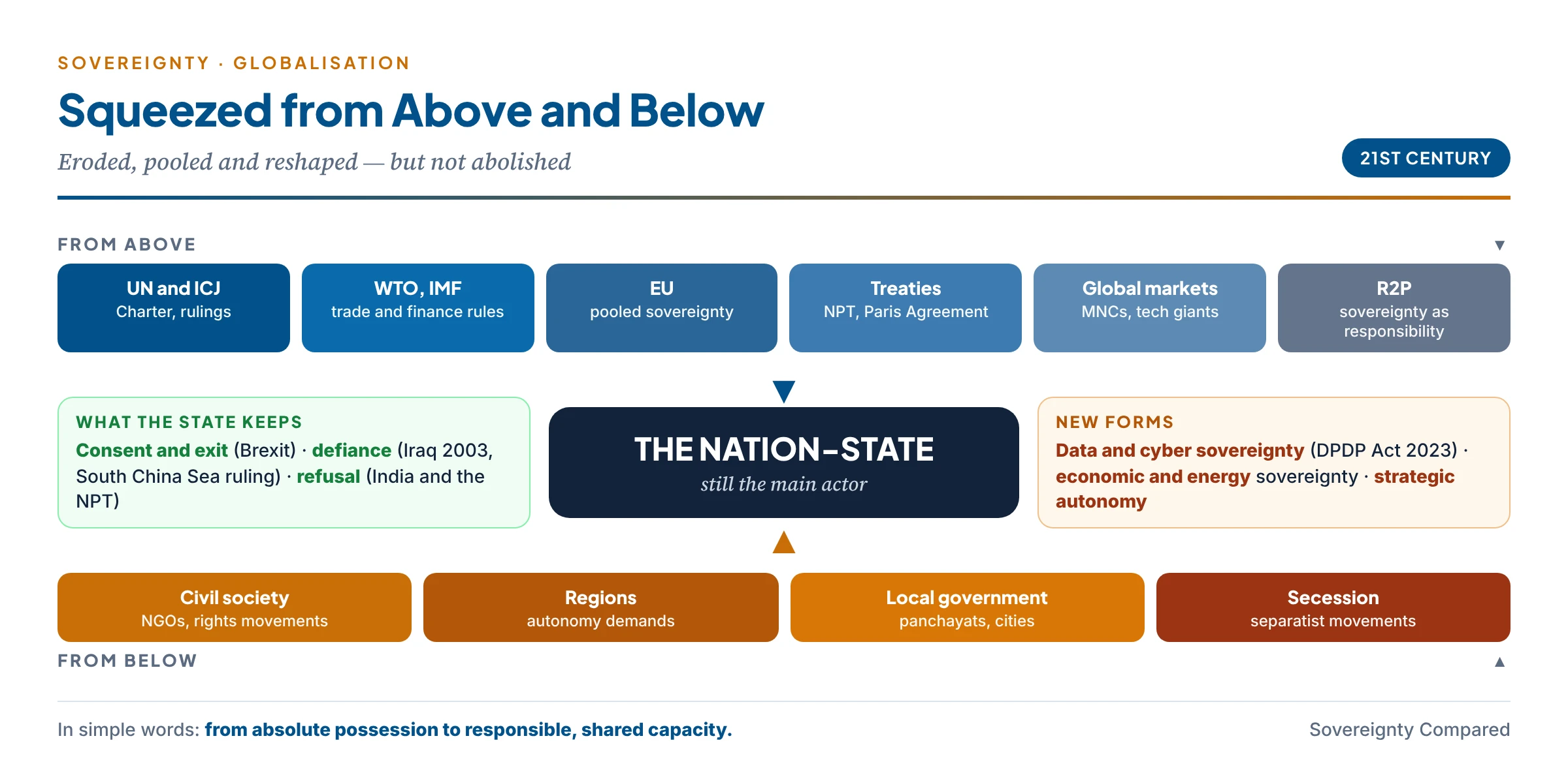 Sovereignty squeezed from above and below: the nation-state in the middle, pressed from above by the UN, WTO, IMF, EU, global markets and climate regimes, and from below by civil society, regions, local governments and secessionist movements, with arrows showing the state's continuing powers of consent, defiance and new forms of data and cyber sovereignty