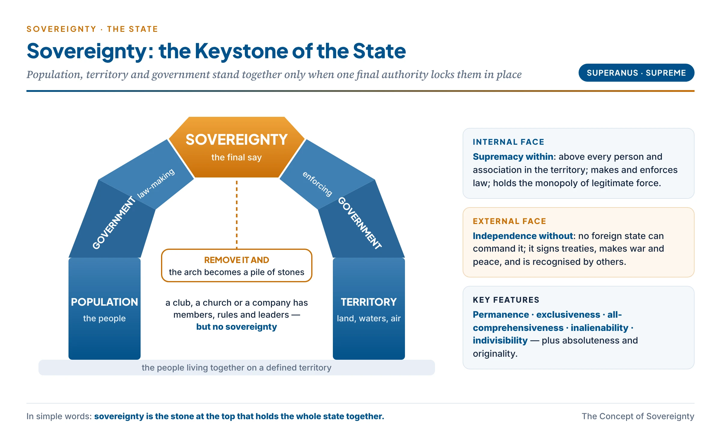 Sovereignty as the keystone of the state: population, territory and government form the arch, sovereignty locks them together, with internal supremacy and external independence as its two faces