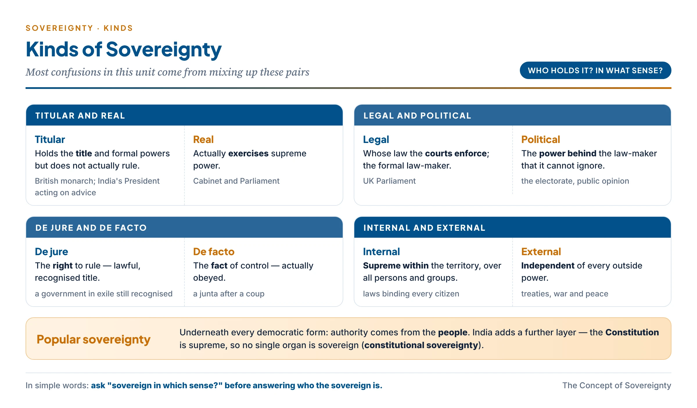 Kinds of sovereignty arranged as pairs: titular and real, legal and political, de jure and de facto, internal and external, with popular sovereignty as the ground beneath them