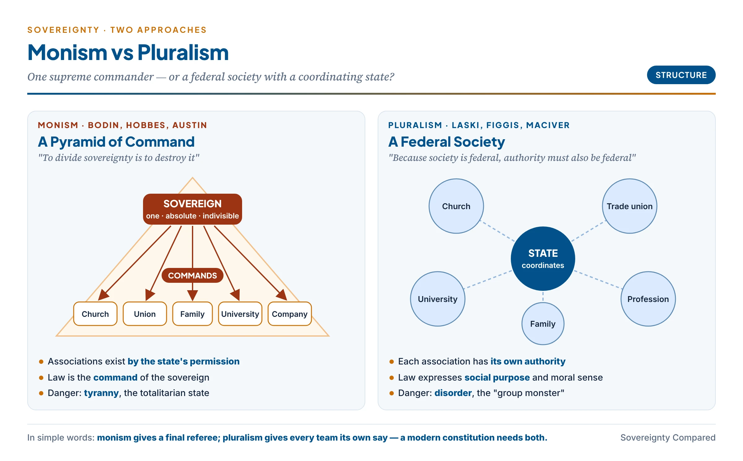 Monism and pluralism: on one side a single pyramid with the sovereign at the apex commanding all associations; on the other a federal society in which the state is one circle among church, trade union, university, family and profession, coordinating but not commanding