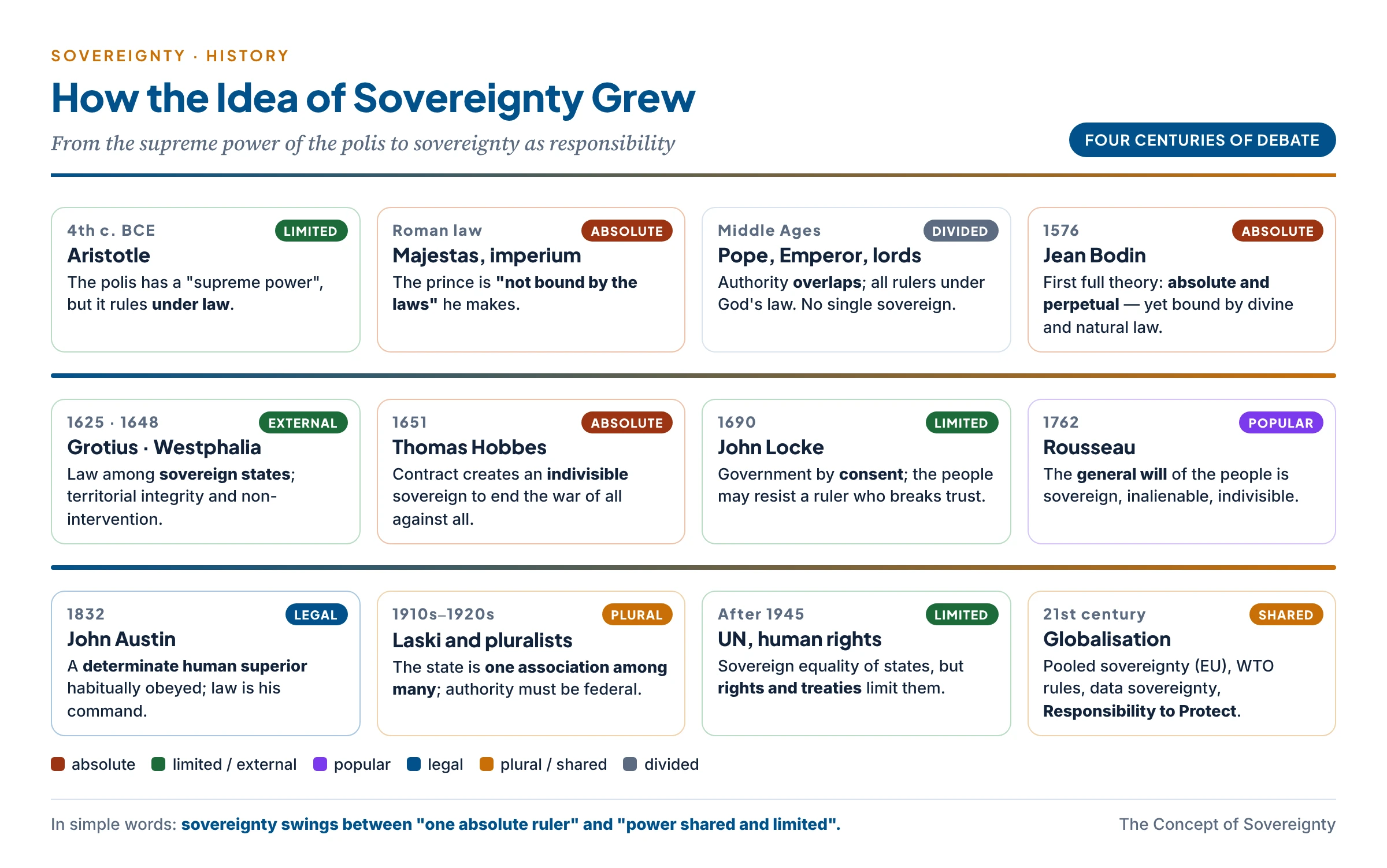 A timeline of the theory of sovereignty from Aristotle and Roman law, through the divided authority of the Middle Ages, Bodin, Westphalia, Hobbes, Locke and Rousseau, to Austin, the pluralists and the age of globalisation