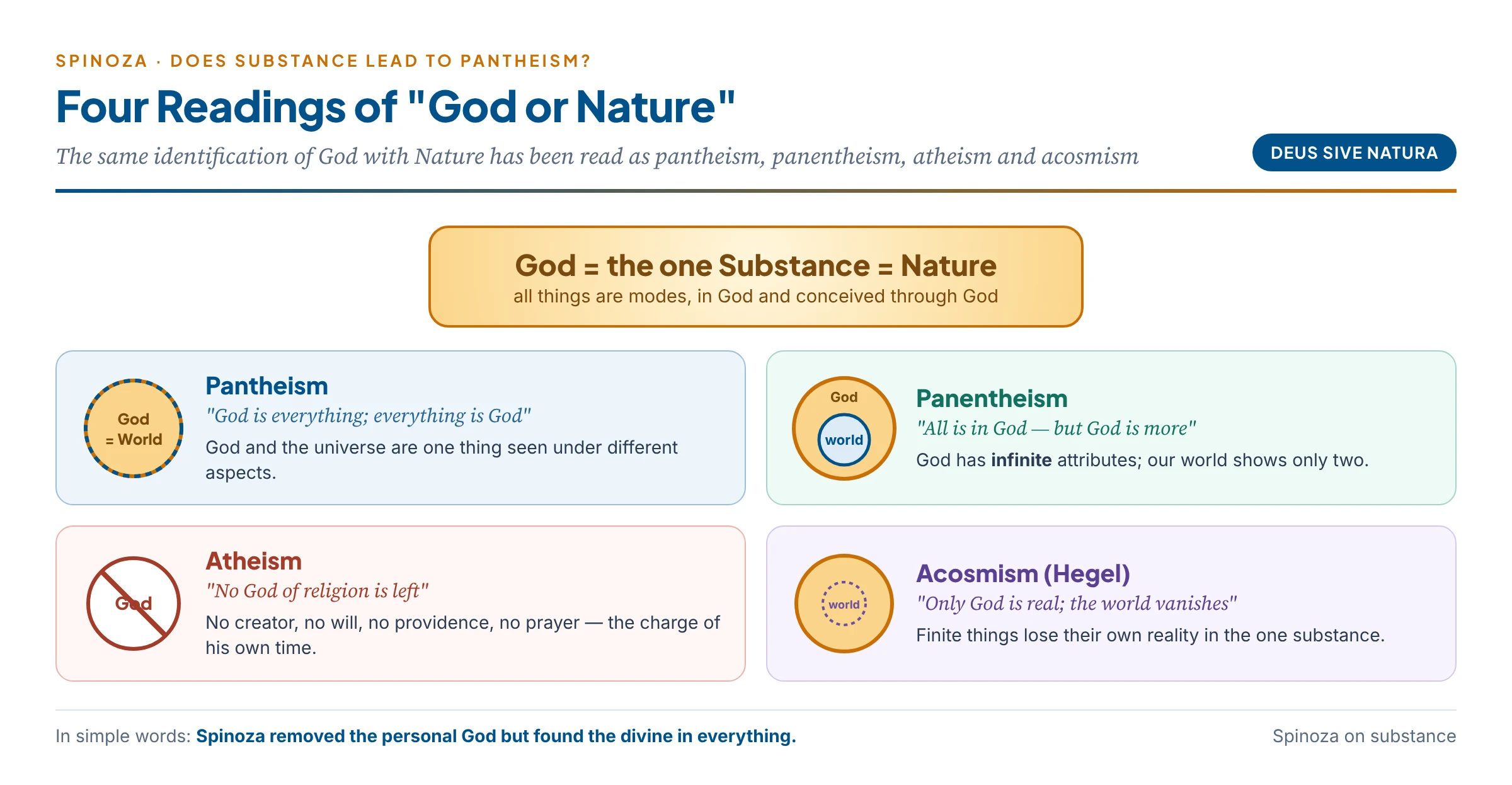 Is Spinoza a pantheist? Four readings of God or Nature: pantheism, panentheism, atheism and Hegel's acosmism, each with its reason