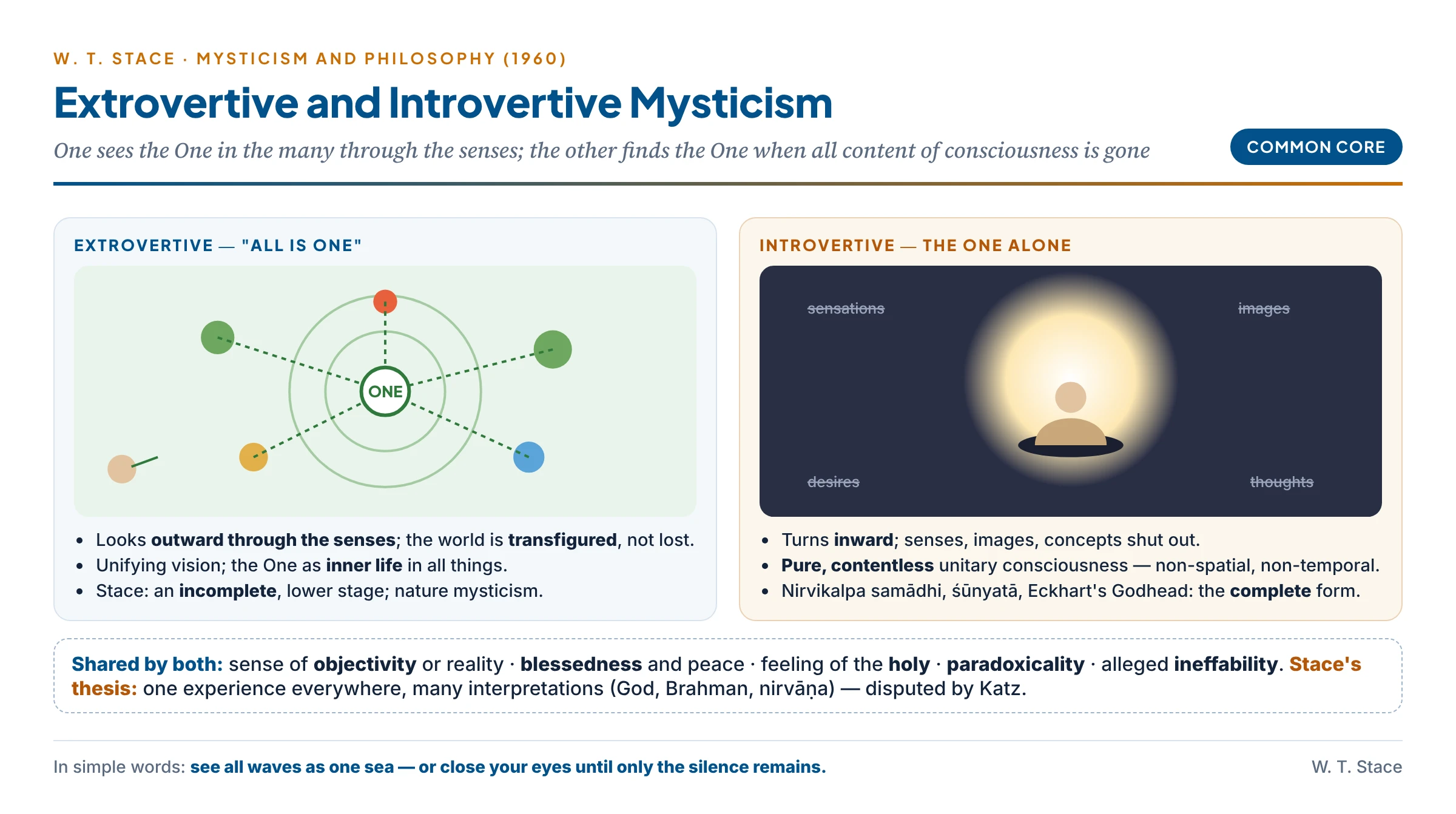 Stace's two kinds of mysticism: extrovertive, in which the mystic looks out through the senses and sees all things as one, and introvertive, in which sense, image and thought are shut out and only contentless unitary consciousness remains