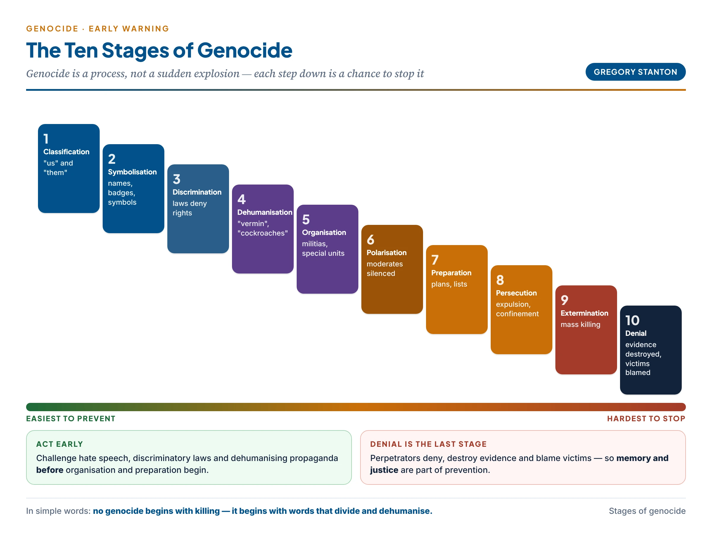 Gregory Stanton's ten stages of genocide as a descending staircase, from classification and symbolisation through discrimination, dehumanisation, organisation, polarisation, preparation and persecution to extermination and denial — each step an opportunity for early prevention