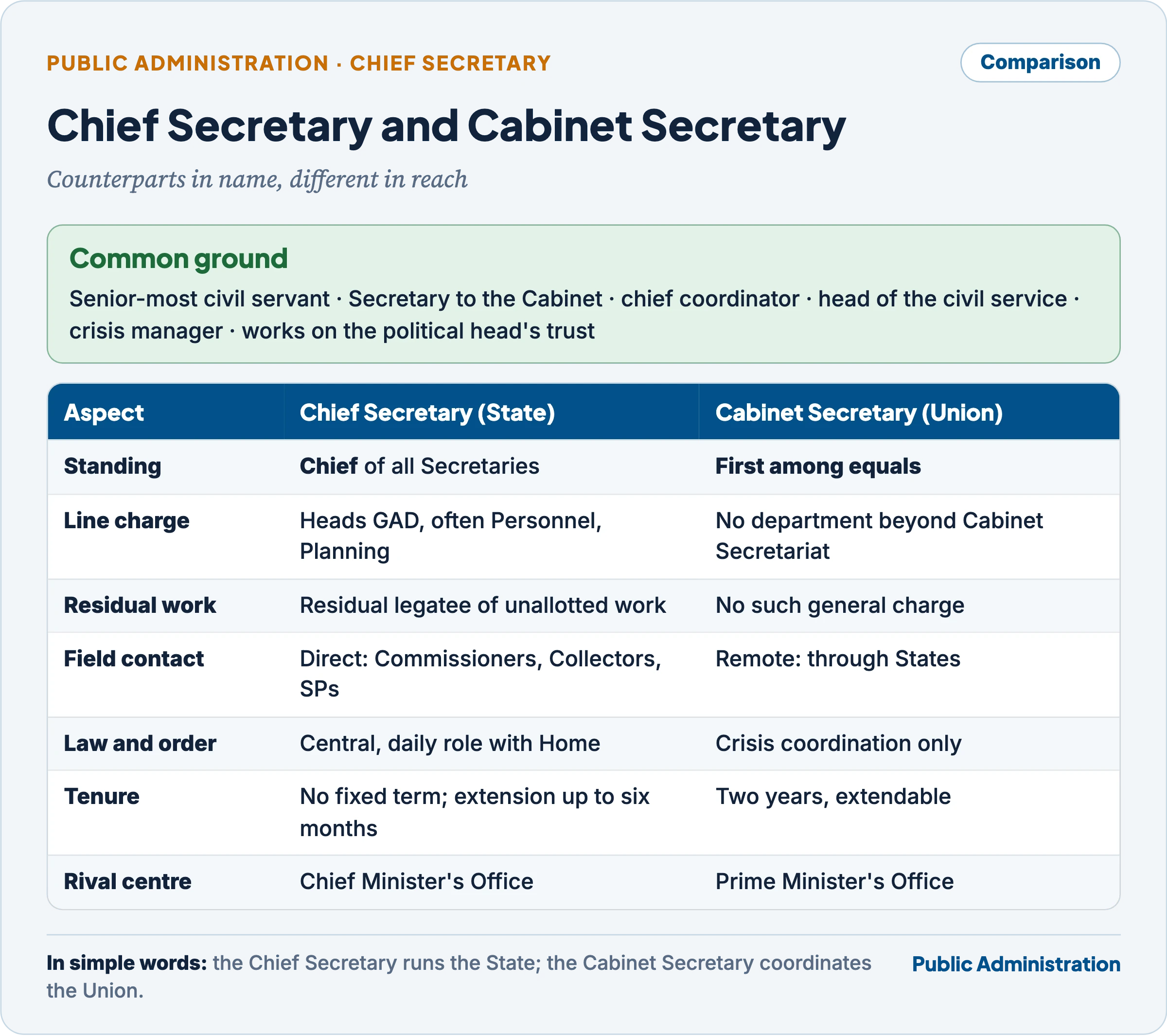Comparison of the Chief Secretary and the Cabinet Secretary: common ground, then differences in standing, line charge, residual work, field contact, law and order, tenure and rival centre
