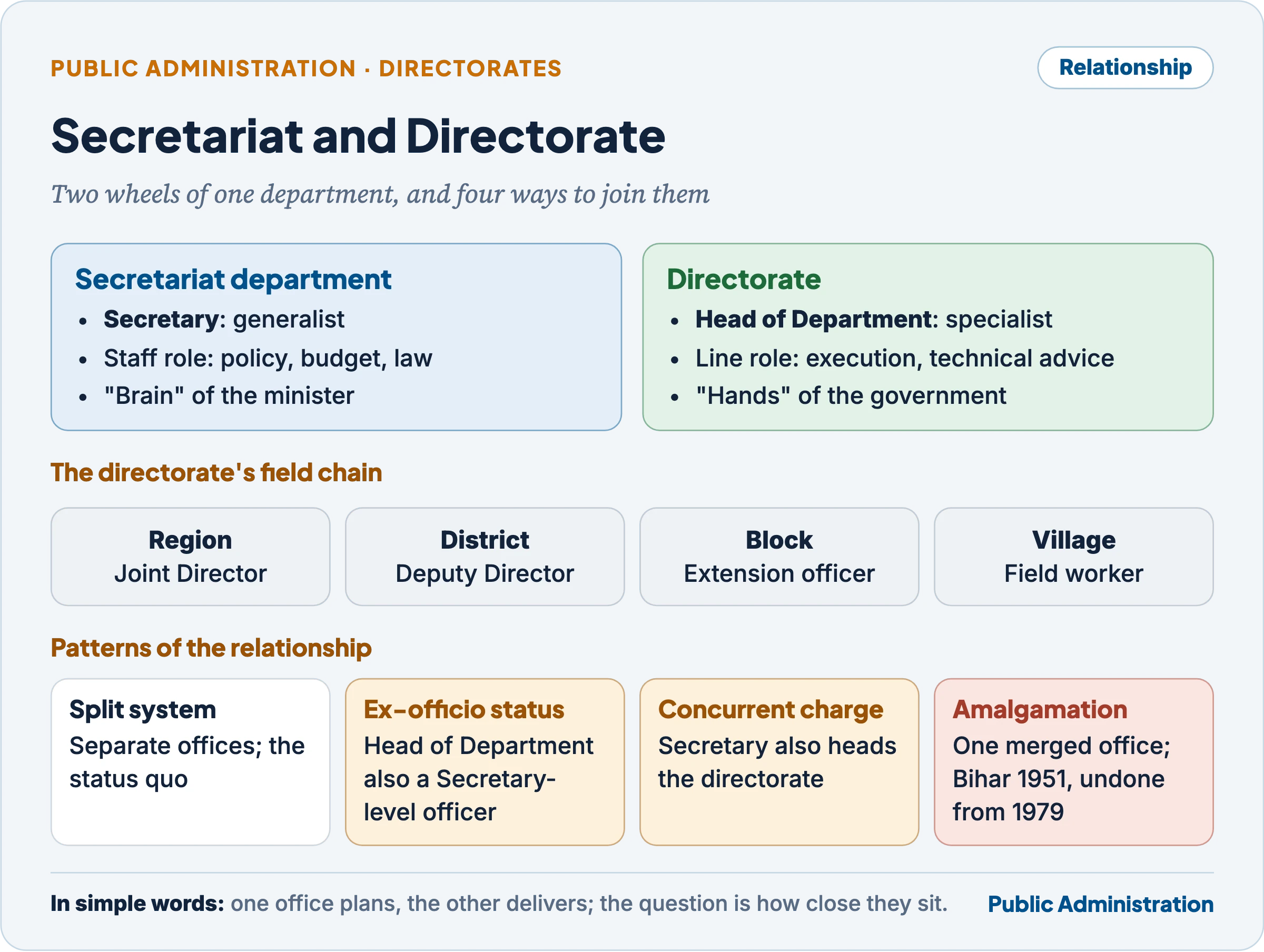 Secretariat department and Directorate compared, the Directorate's field chain from region to village, and four patterns of relationship: split system, ex-officio status, concurrent charge and amalgamation