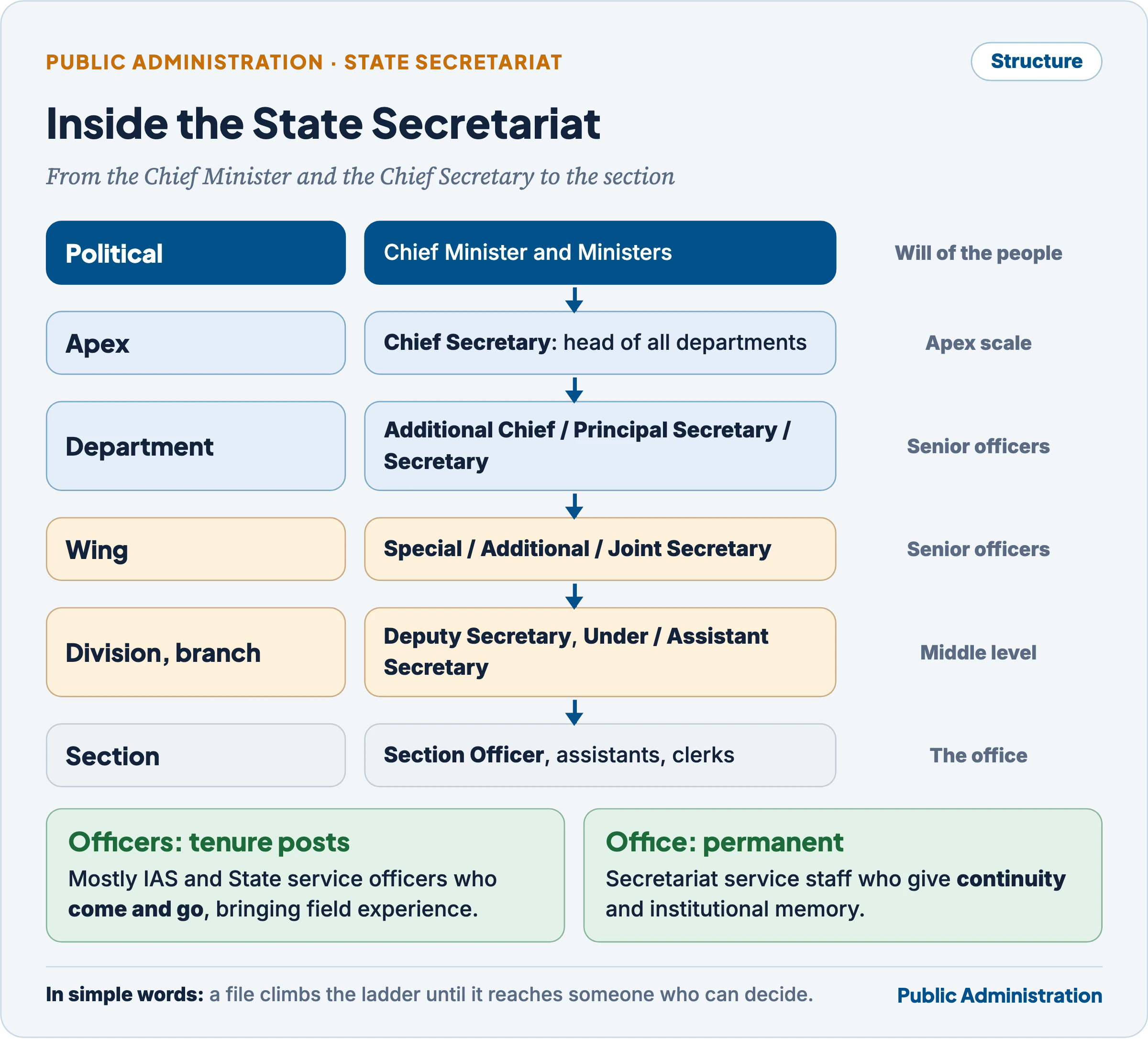 Hierarchy of the State Secretariat from the Chief Minister and the Chief Secretary through Additional Chief, Principal and other Secretaries down to the Section Officer, with officers on tenure and a permanent office