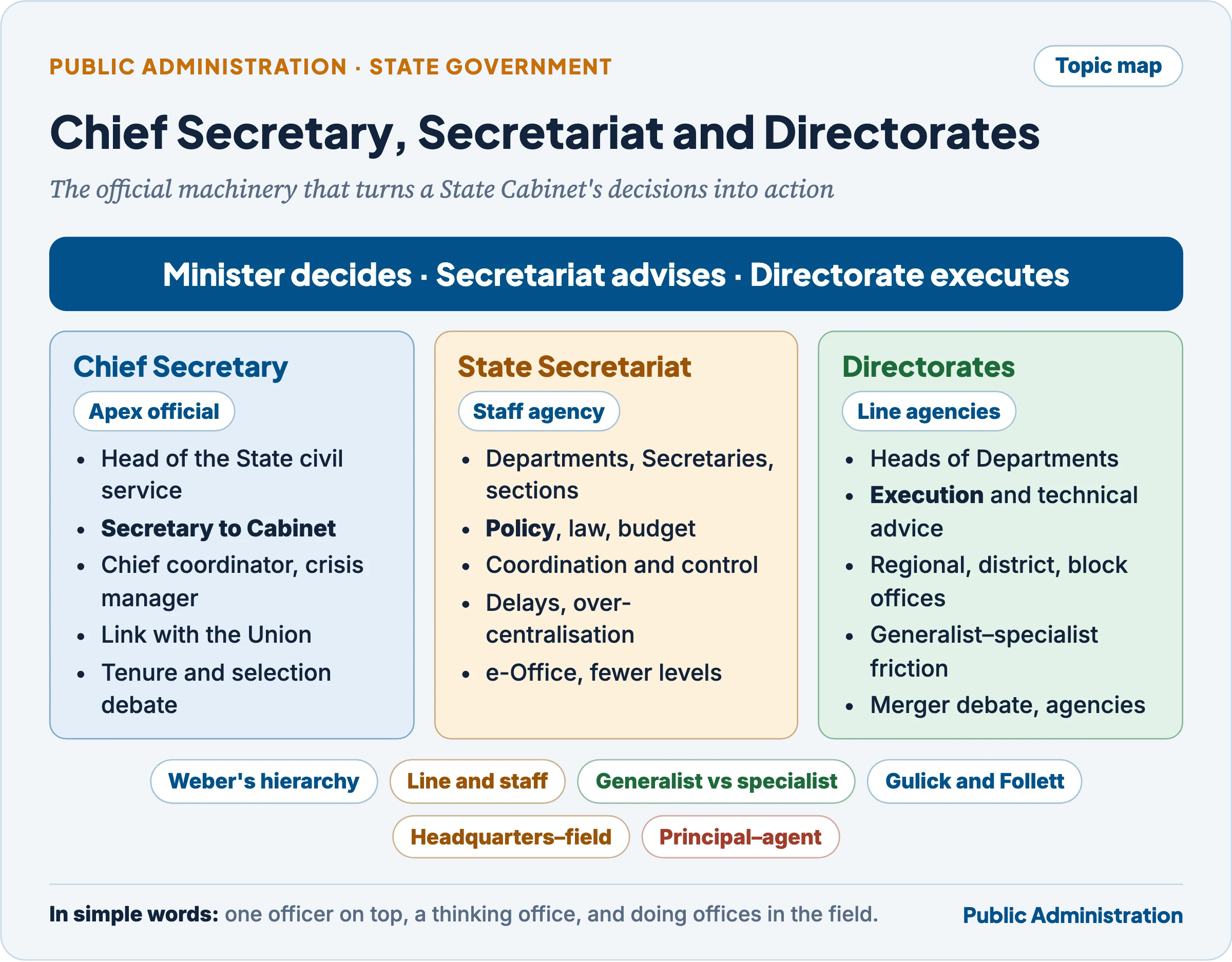 Topic map of State administration: the Chief Secretary as apex official, the State Secretariat as staff agency and the Directorates as line agencies, with the theory lens below