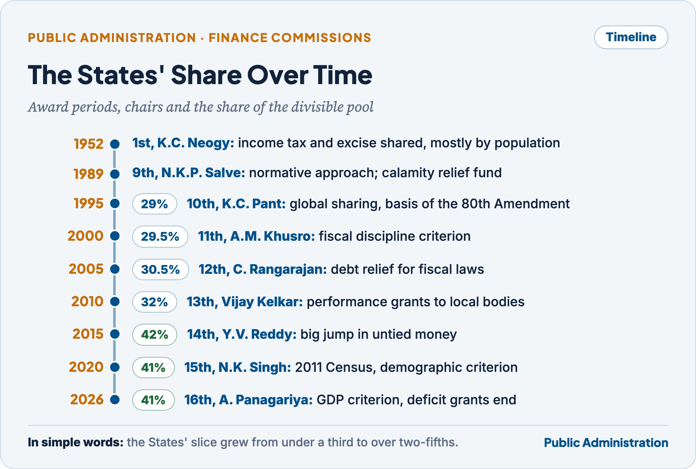 Timeline of the States' share in the divisible pool from the Tenth Finance Commission (29%) through the Eleventh (29.5%), Twelfth (30.5%), Thirteenth (32%) and Fourteenth (42%) to the Fifteenth and Sixteenth (41%), with each Commission's chair and key change