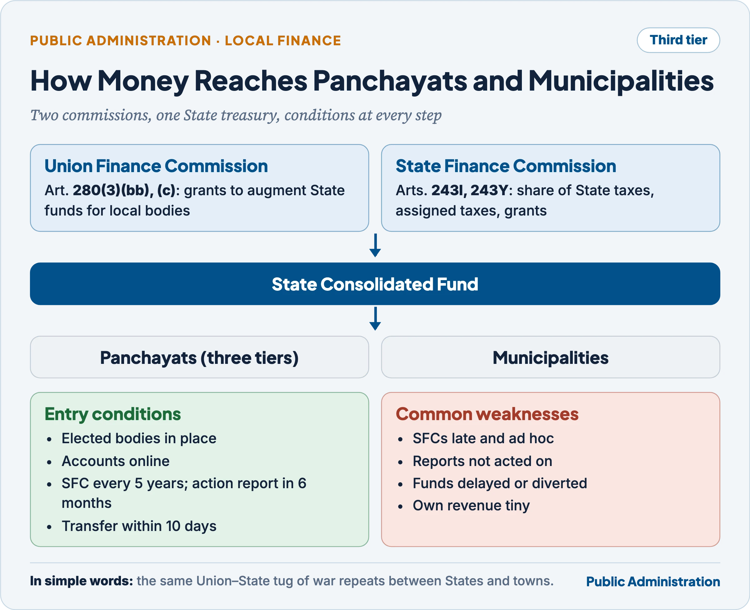 Chain of transfers to local bodies: Article 280 Finance Commission grants and Article 243I and 243Y State Finance Commission devolution flow through the State Consolidated Fund to panchayats and municipalities, with entry conditions (constituted bodies, accounts online, SFC every five years with action-taken report in six months, transfer within ten days) and common weaknesses