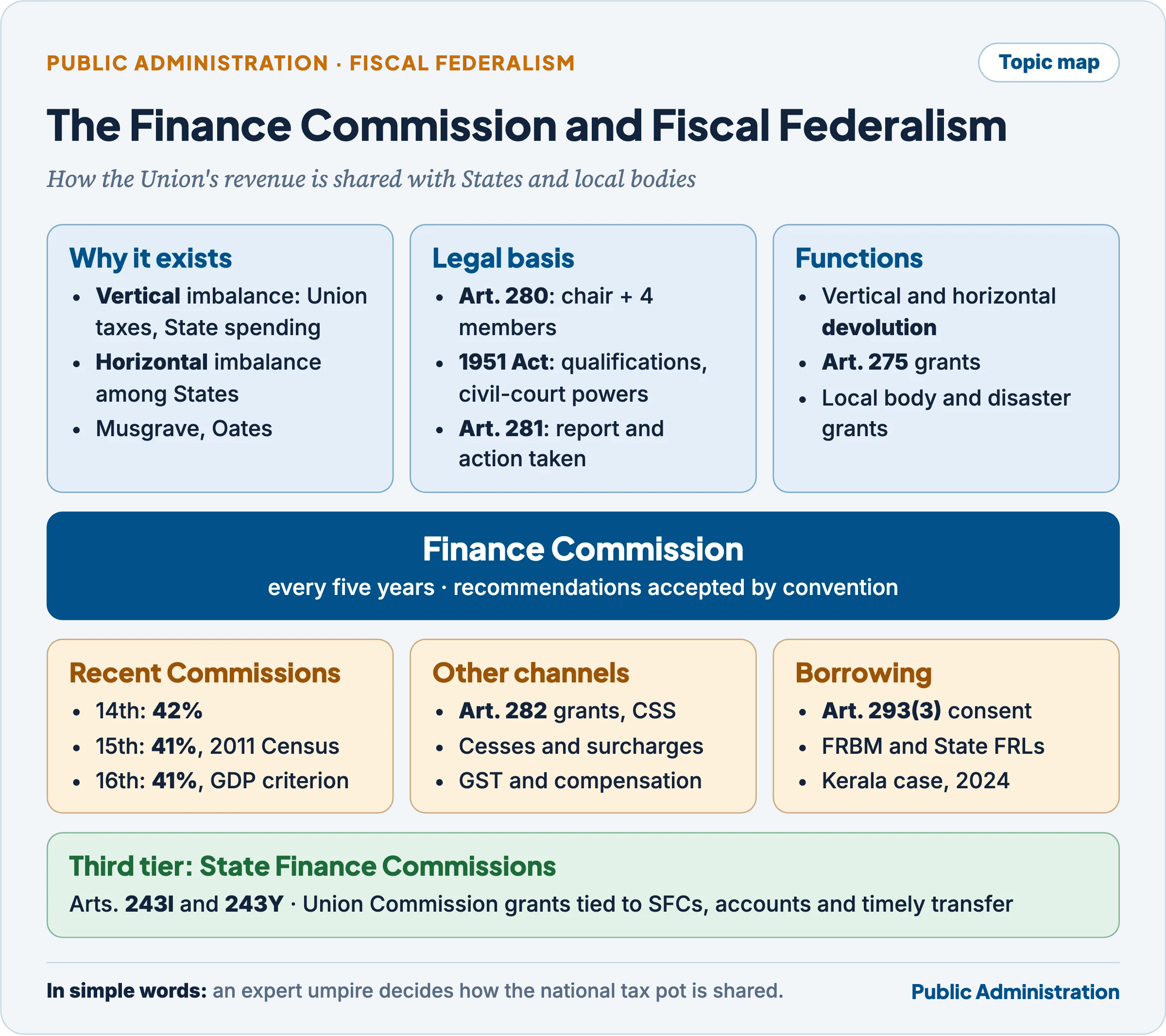 Topic map of the Finance Commission and fiscal federalism: Article 280 and the 1951 Act at the centre, linked to vertical and horizontal devolution, grants-in-aid, local body and disaster grants, the Fourteenth to Sixteenth Commissions, other transfers and cesses, borrowing and Article 293, and State Finance Commissions